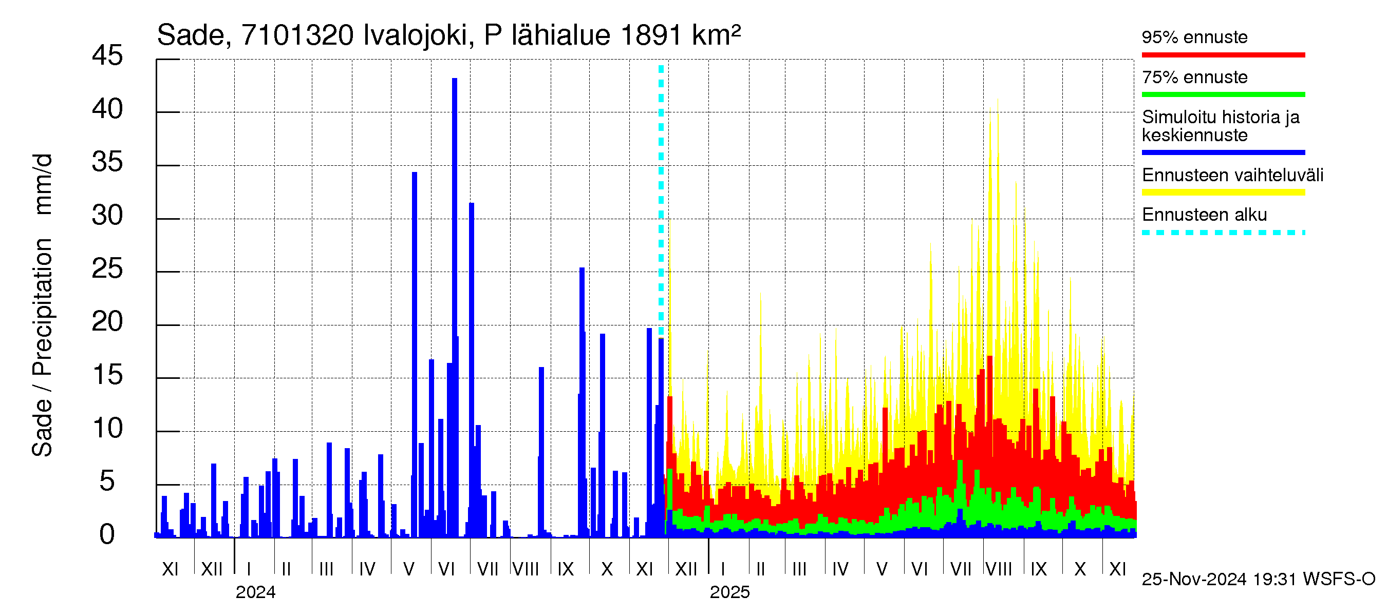 Paatsjoen vesistöalue - Ivalojoki Pajakoski: Sade