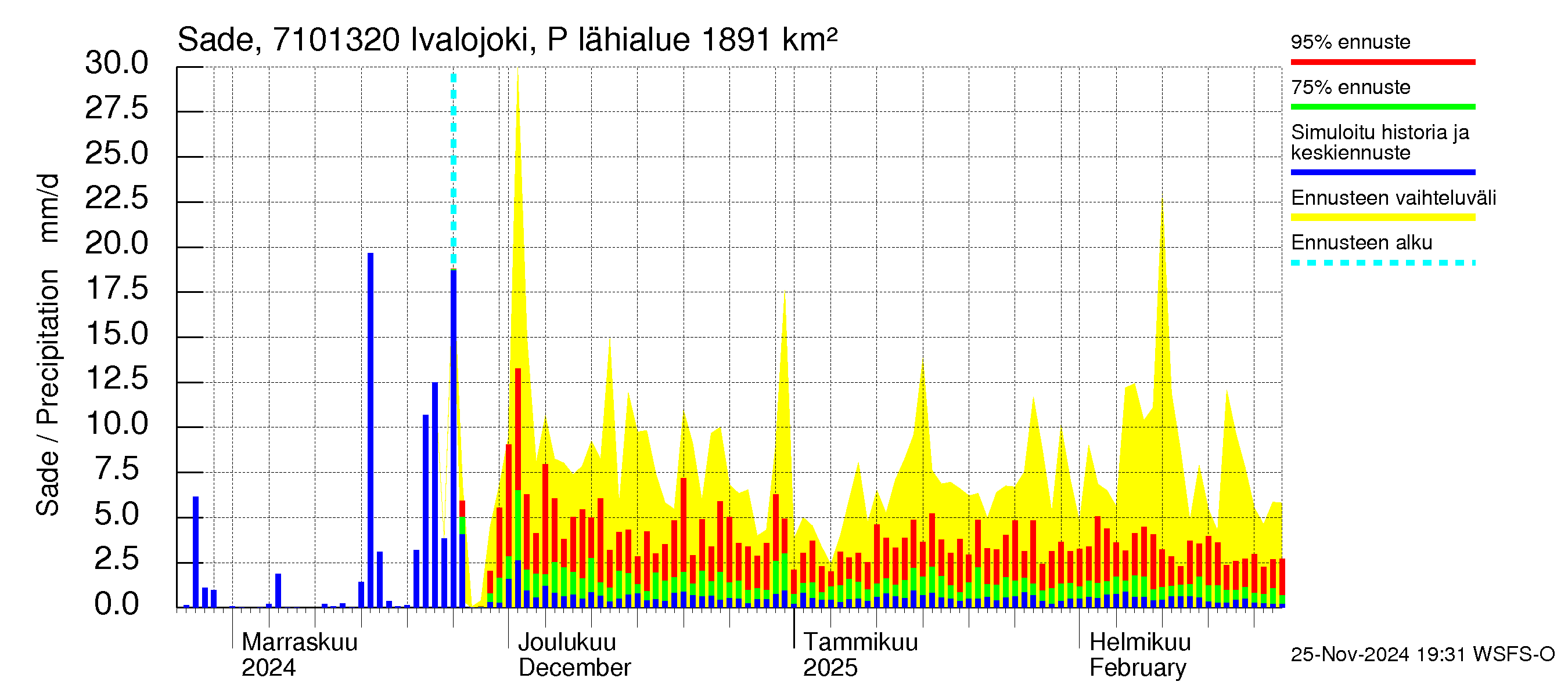 Paatsjoen vesistöalue - Ivalojoki Pajakoski: Sade