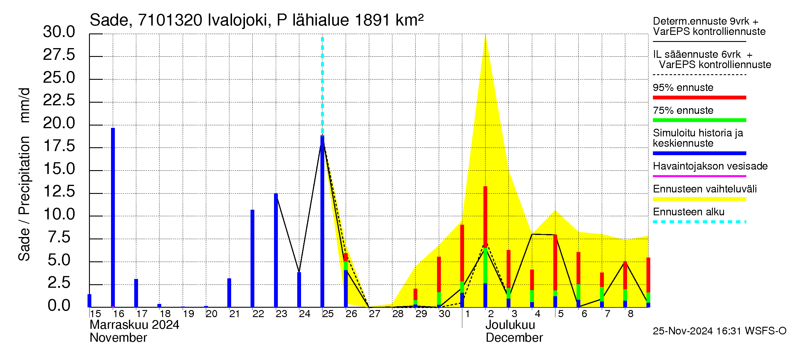 Paatsjoen vesistöalue - Ivalojoki Pajakoski: Sade