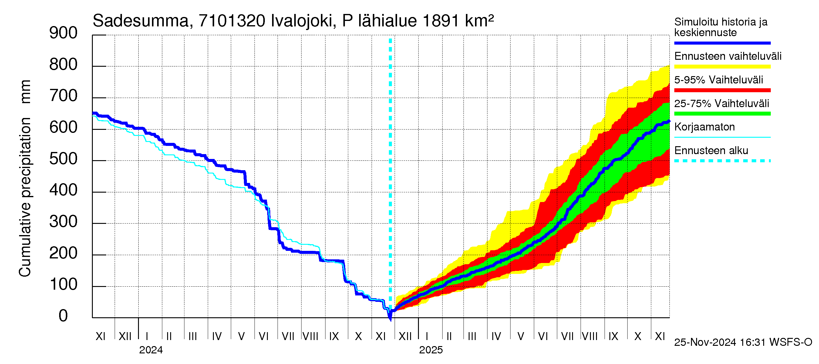 Paatsjoen vesistöalue - Ivalojoki Pajakoski: Sade - summa