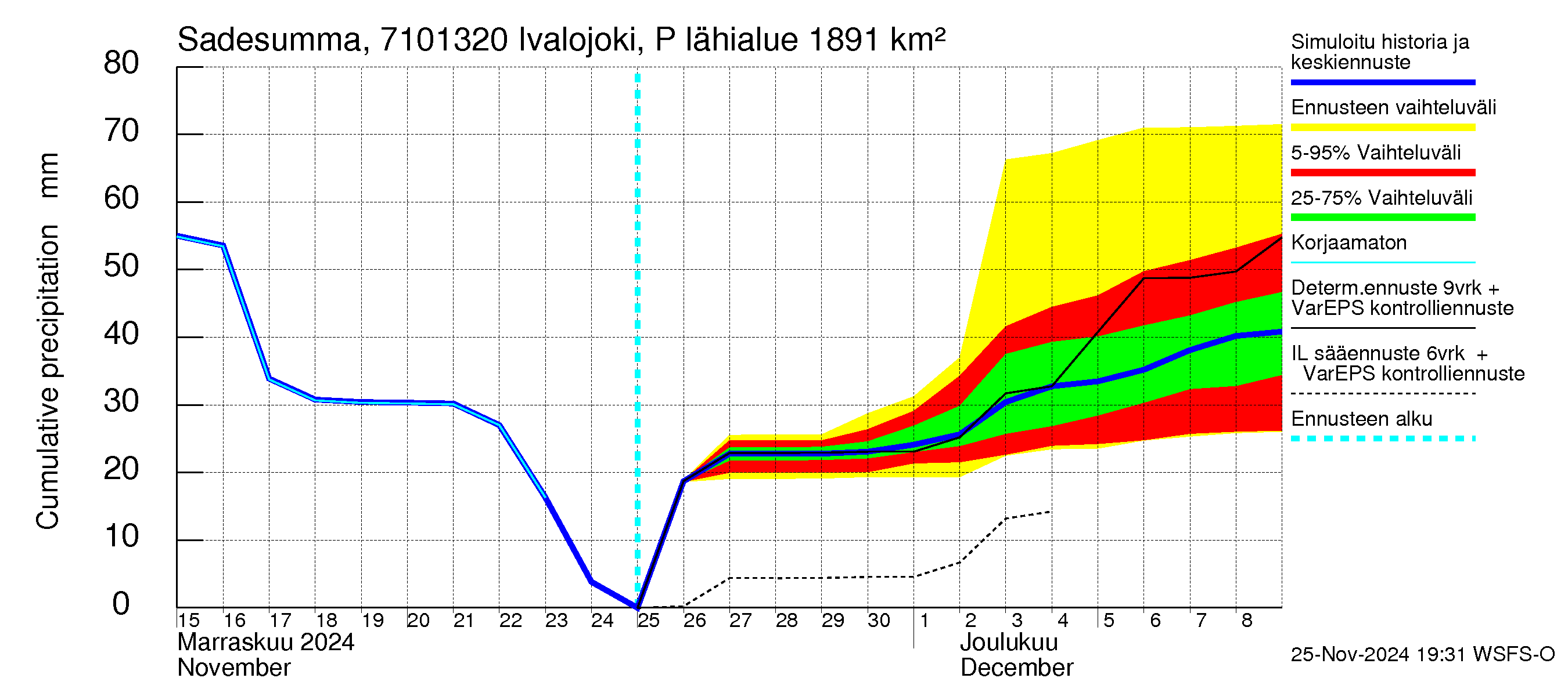 Paatsjoen vesistöalue - Ivalojoki Pajakoski: Sade - summa