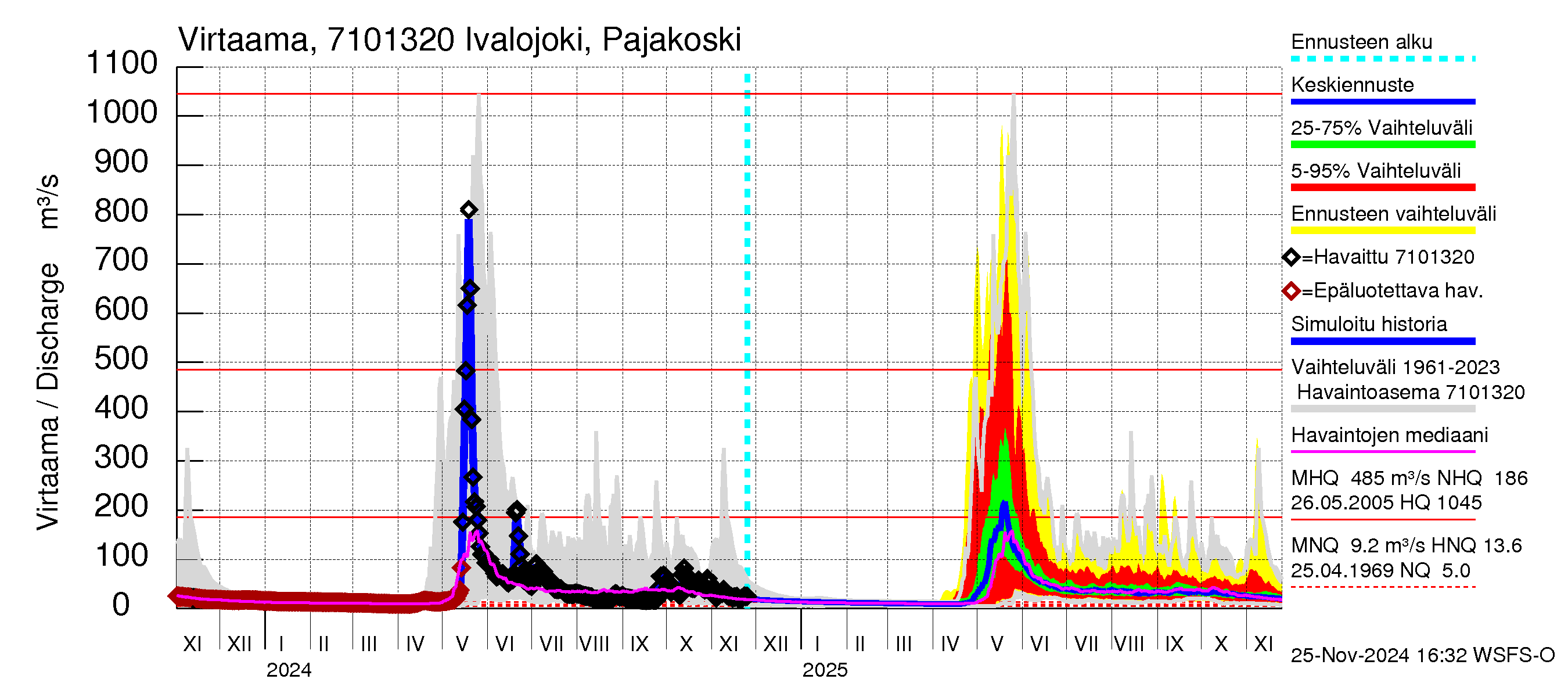 Paatsjoen vesistöalue - Ivalojoki Pajakoski: Virtaama / juoksutus - jakaumaennuste