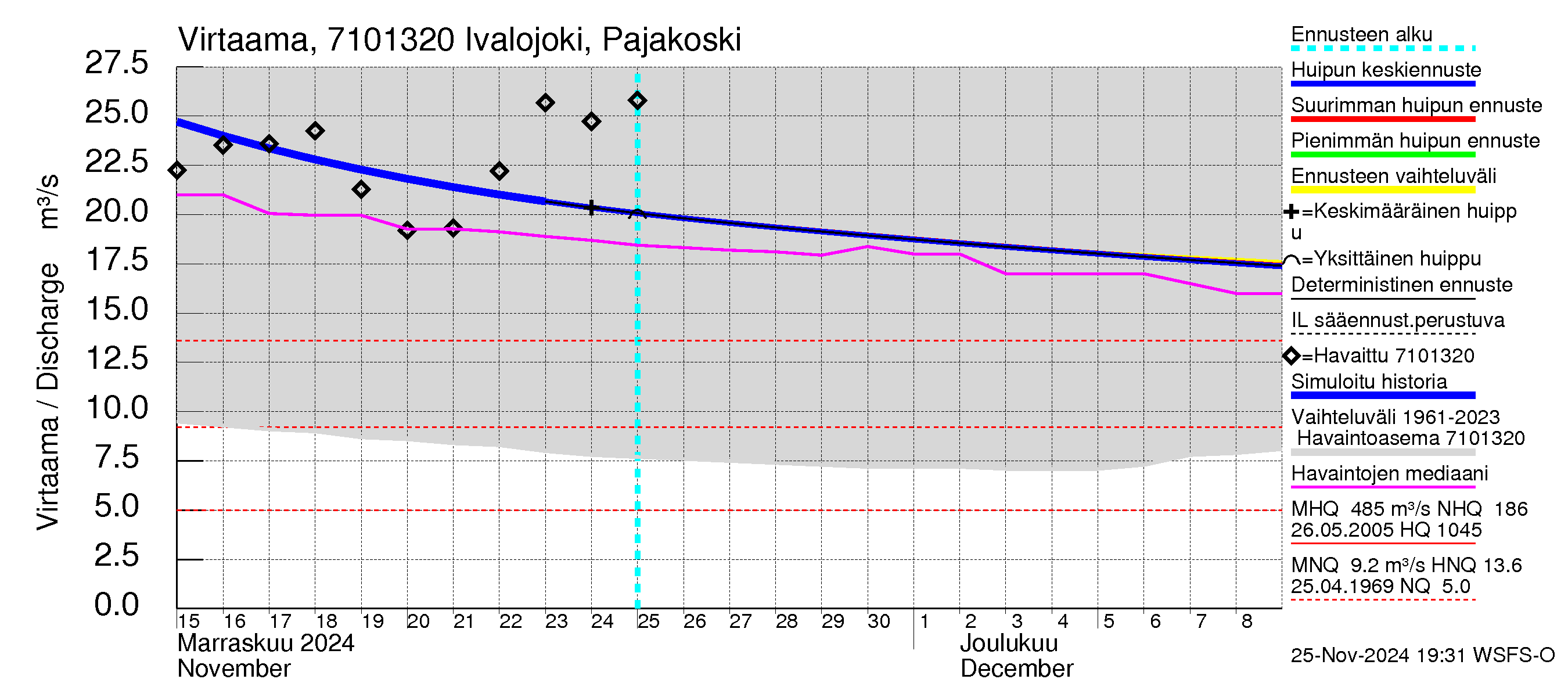 Paatsjoen vesistöalue - Ivalojoki Pajakoski: Virtaama / juoksutus - huippujen keski- ja ääriennusteet