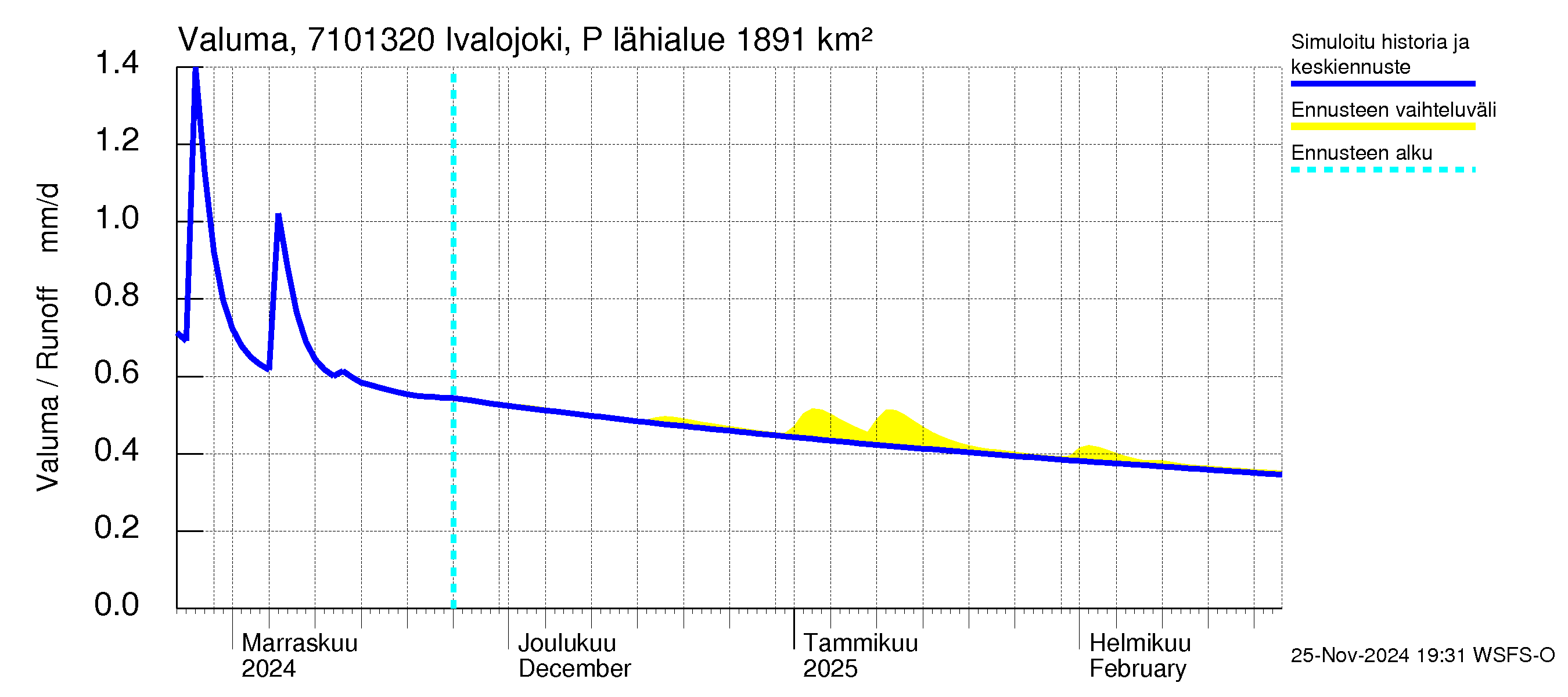 Paatsjoen vesistöalue - Ivalojoki Pajakoski: Valuma