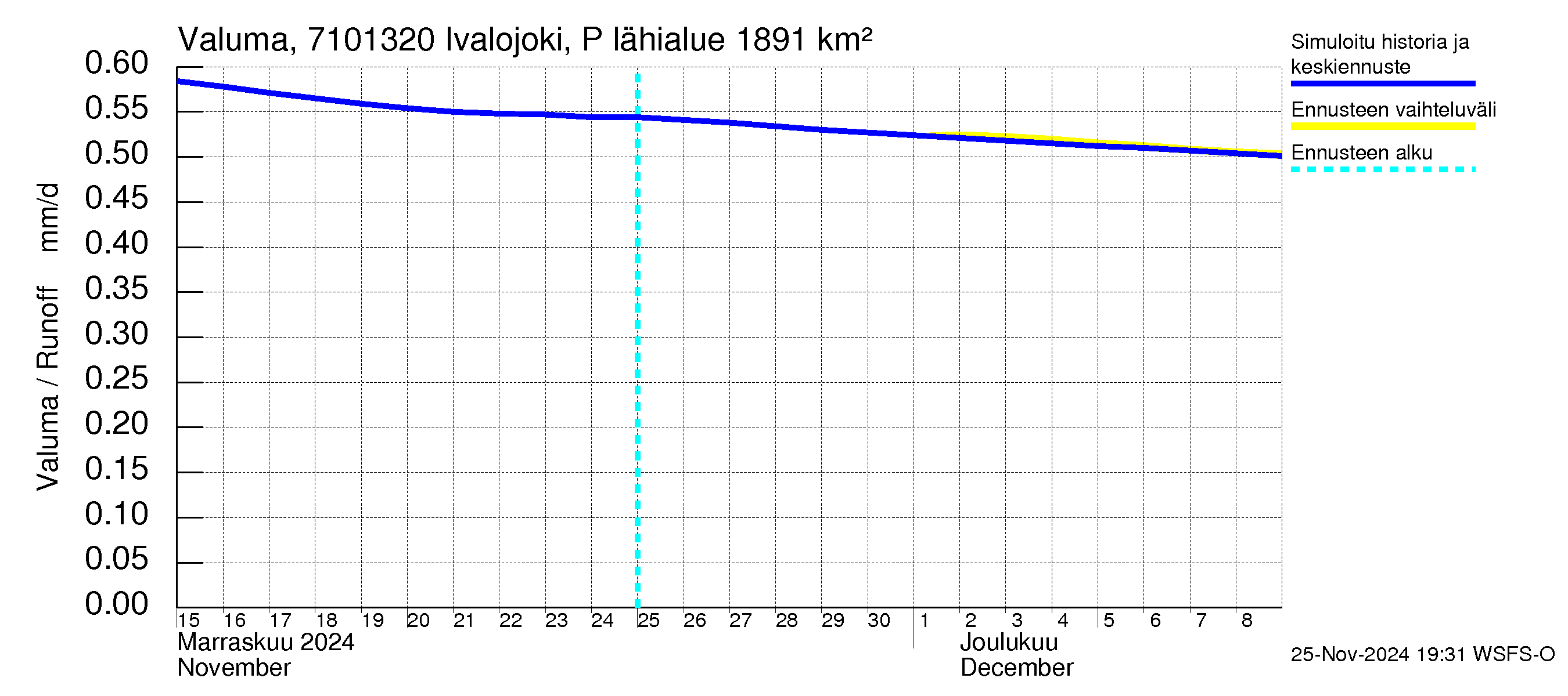 Paatsjoen vesistöalue - Ivalojoki Pajakoski: Valuma