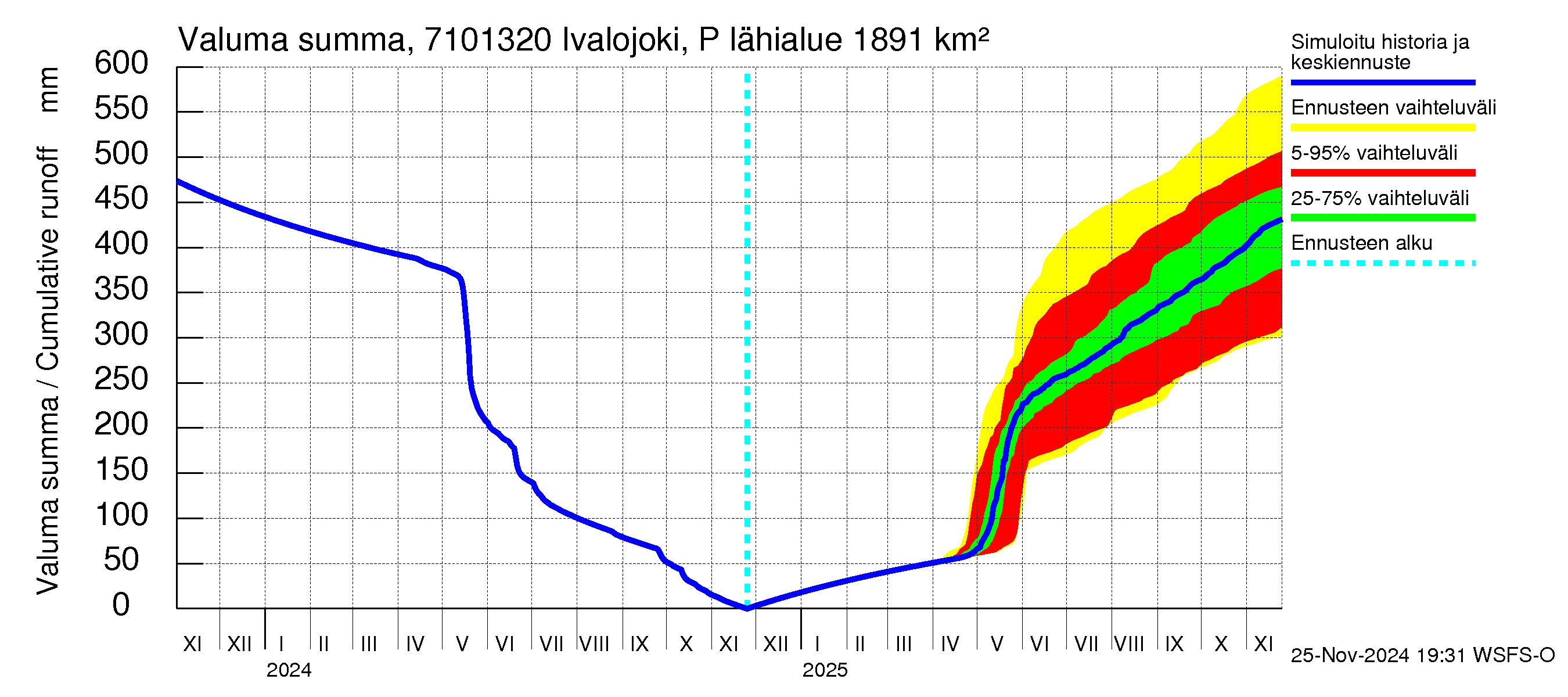 Paatsjoen vesistöalue - Ivalojoki Pajakoski: Valuma - summa