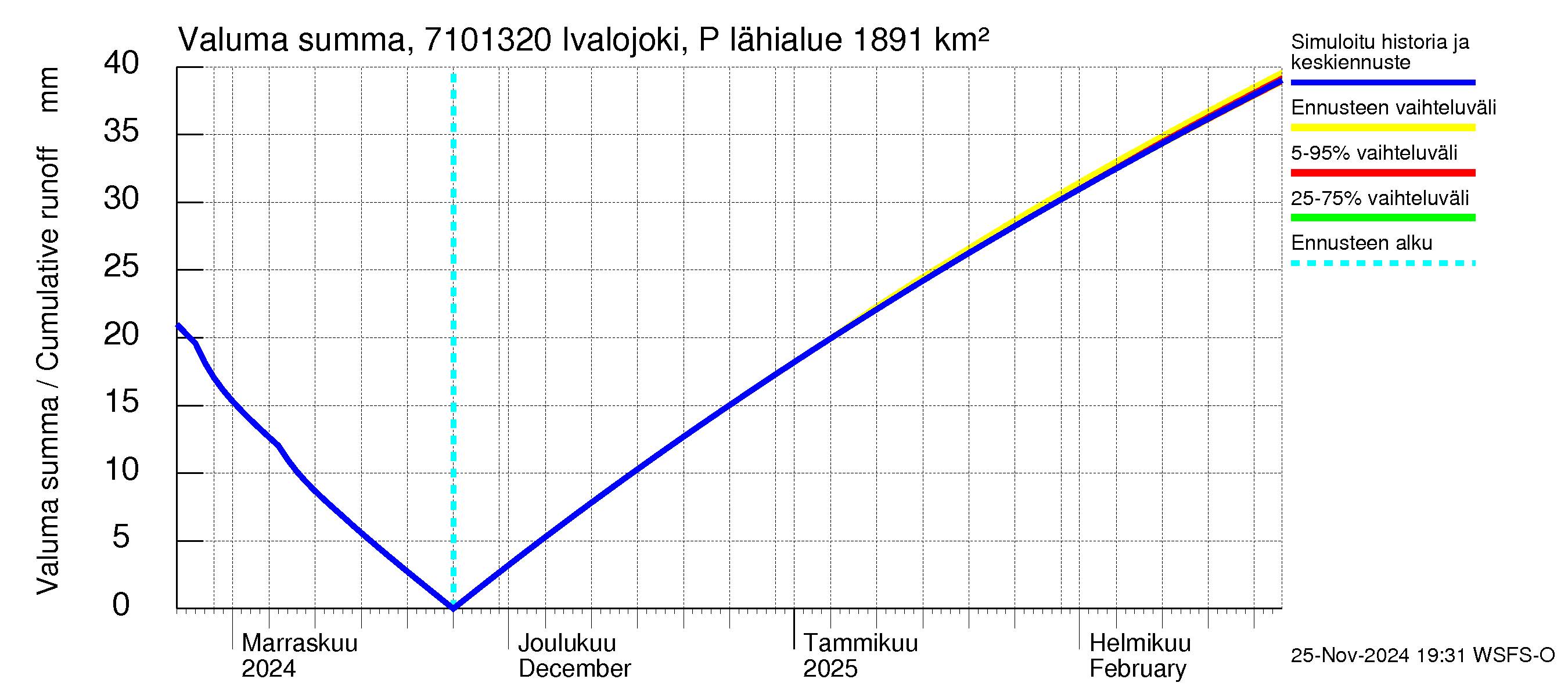 Paatsjoen vesistöalue - Ivalojoki Pajakoski: Valuma - summa