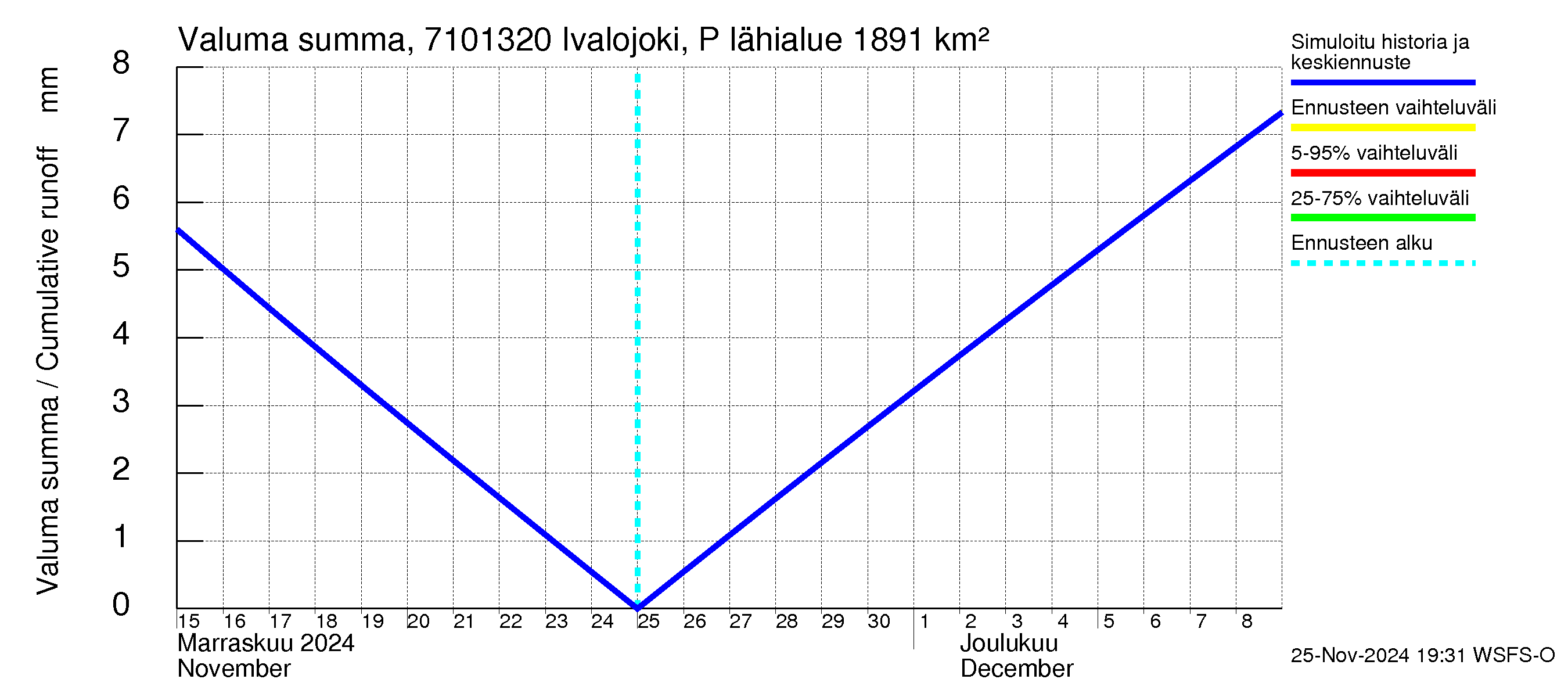 Paatsjoen vesistöalue - Ivalojoki Pajakoski: Valuma - summa