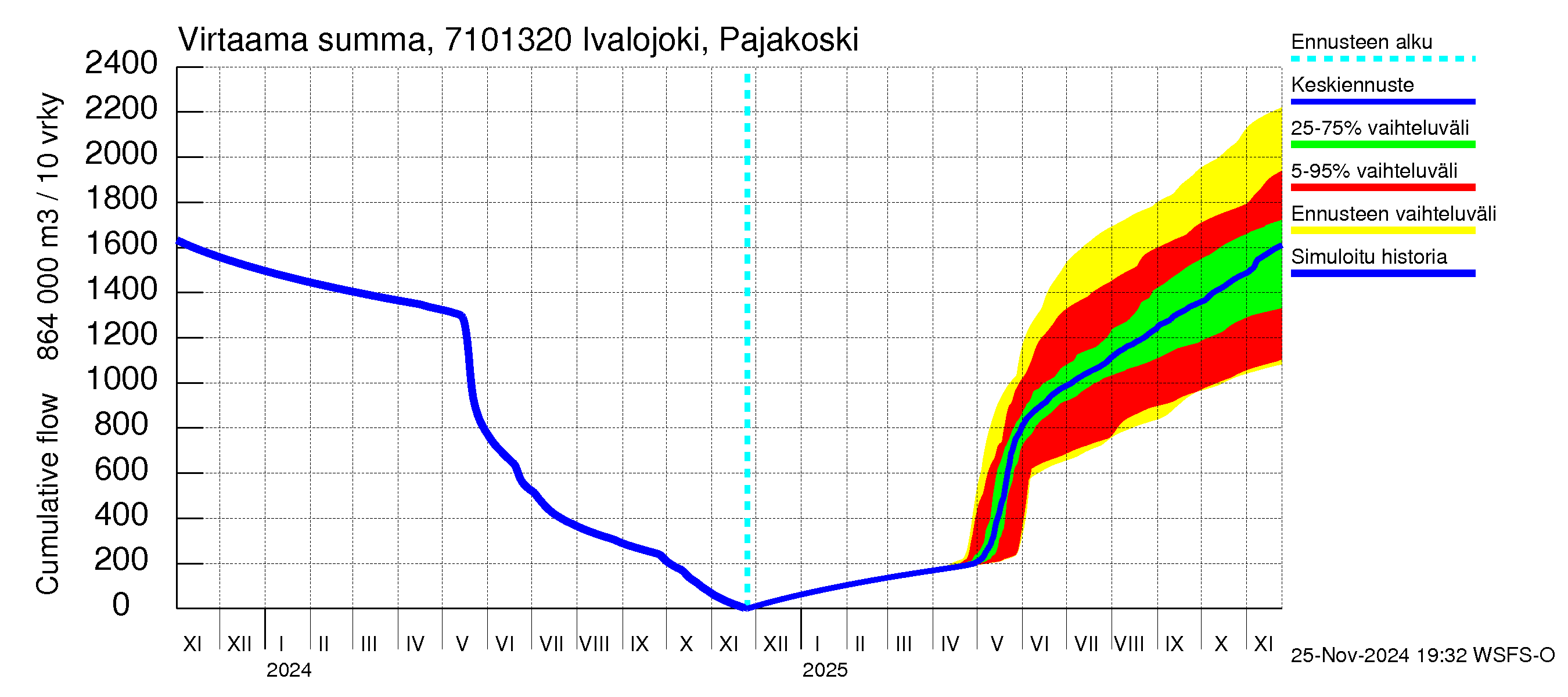 Paatsjoen vesistöalue - Ivalojoki Pajakoski: Virtaama / juoksutus - summa