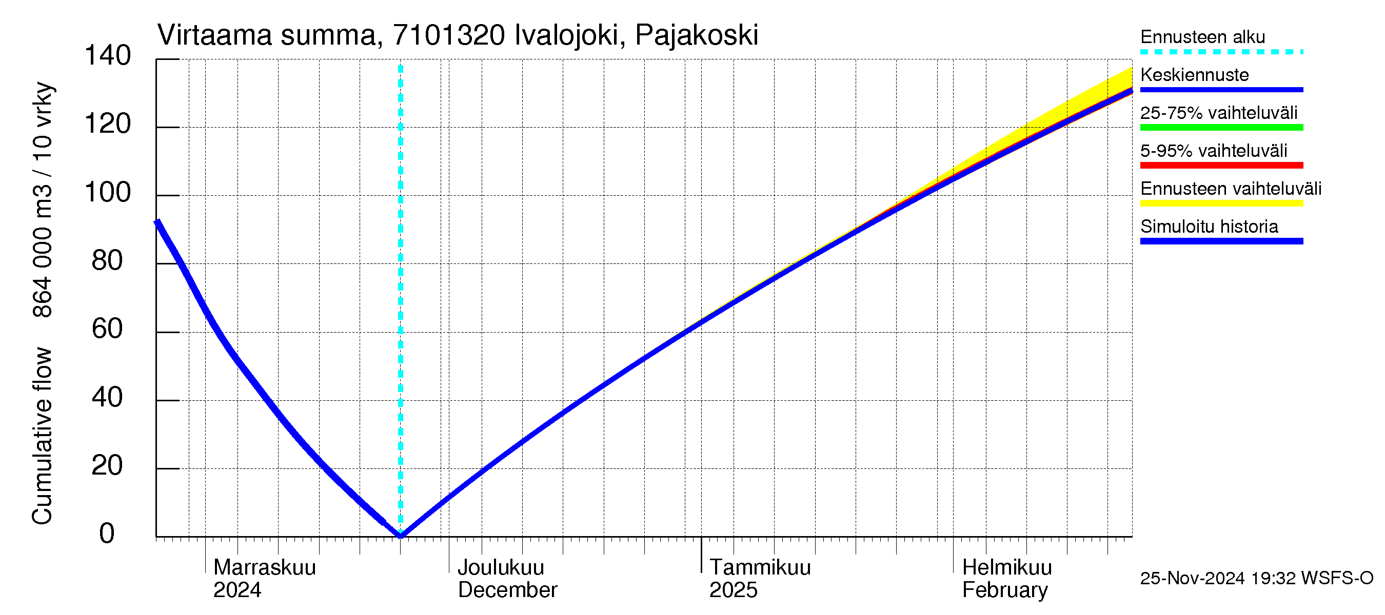 Paatsjoen vesistöalue - Ivalojoki Pajakoski: Virtaama / juoksutus - summa