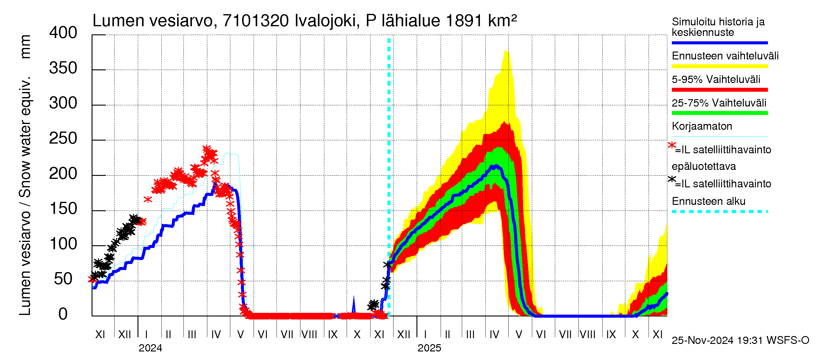 Paatsjoen vesistöalue - Ivalojoki Pajakoski: Lumen vesiarvo