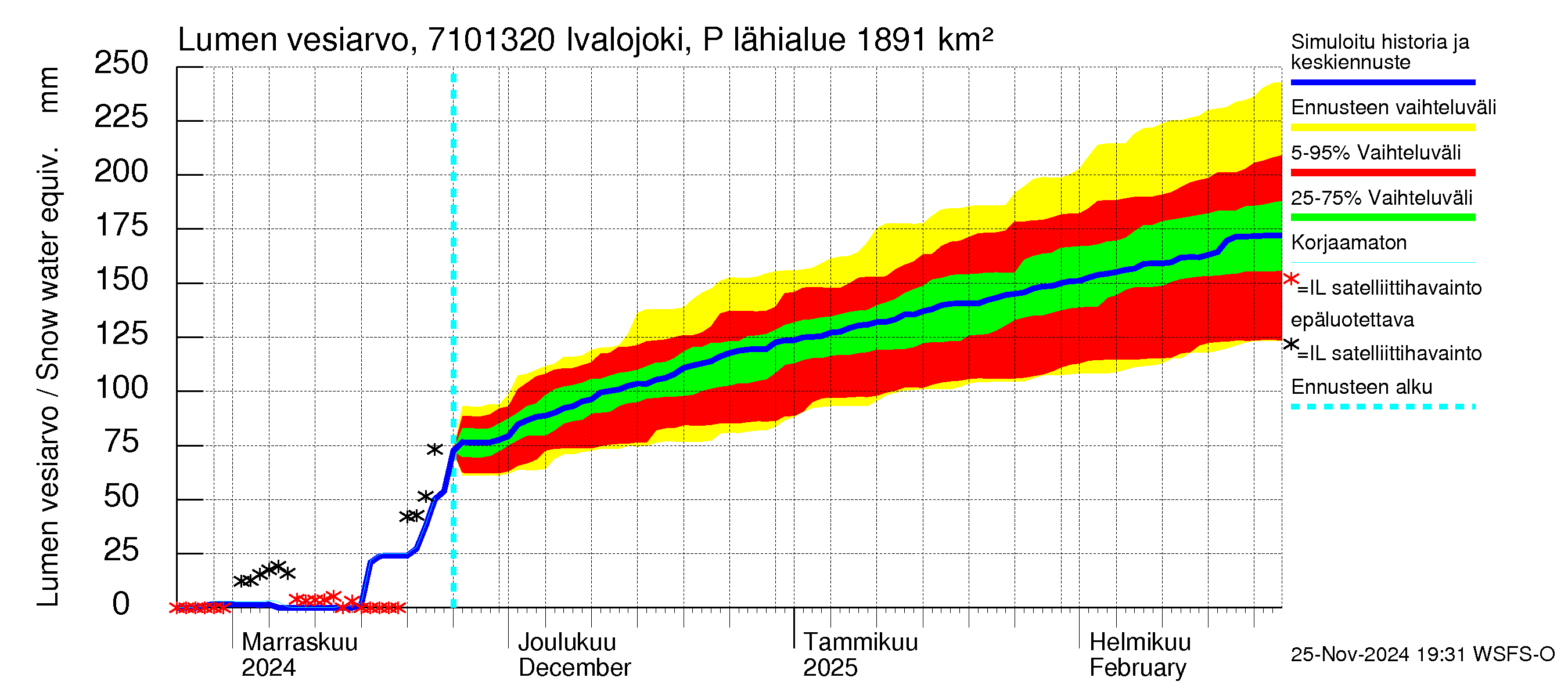 Paatsjoen vesistöalue - Ivalojoki Pajakoski: Lumen vesiarvo