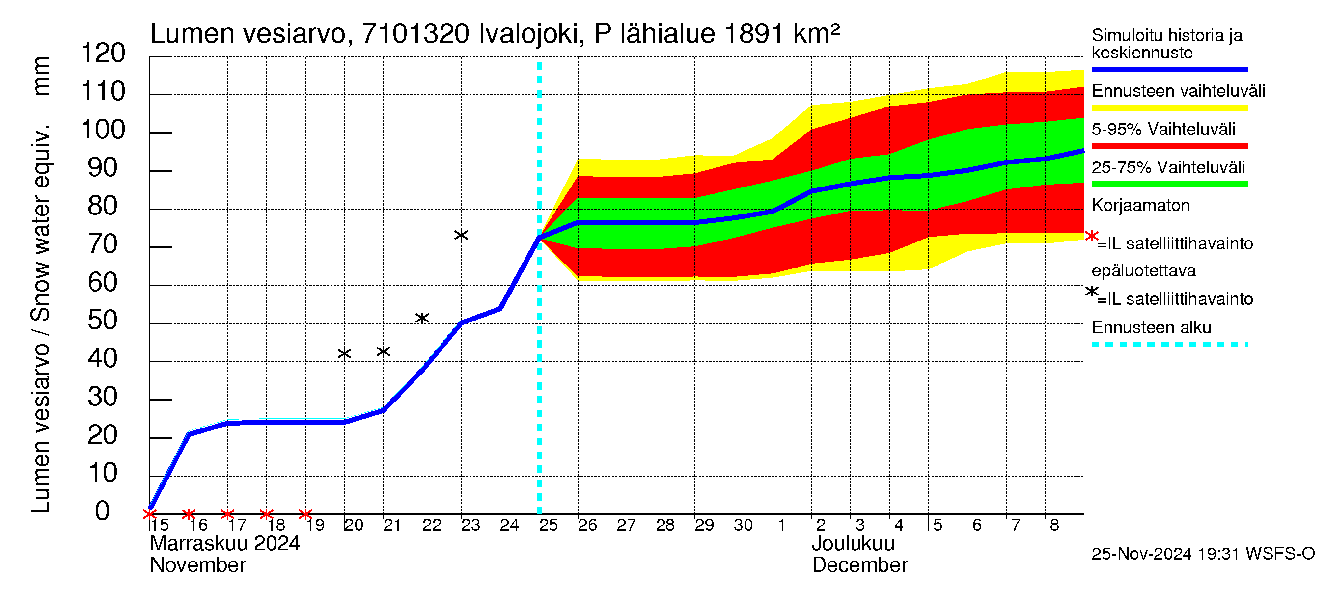 Paatsjoen vesistöalue - Ivalojoki Pajakoski: Lumen vesiarvo