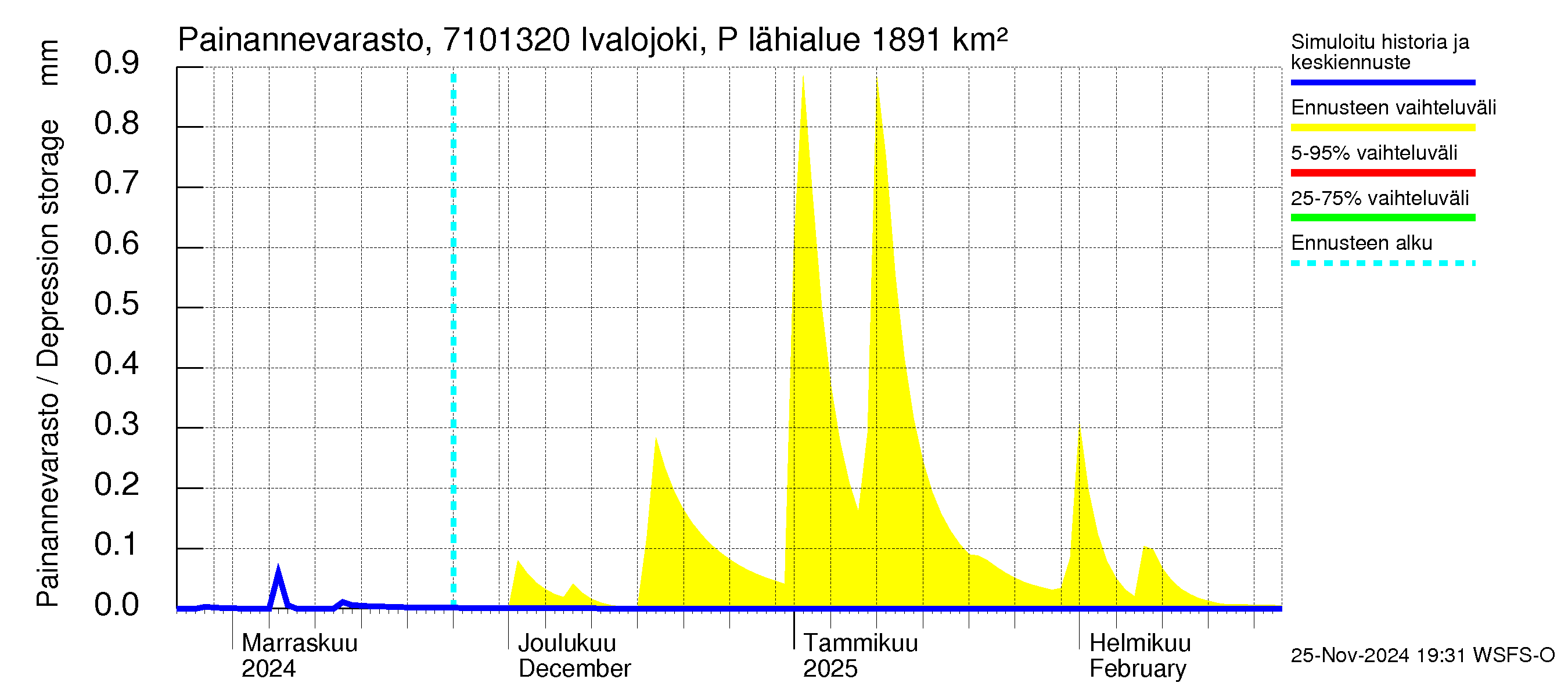 Paatsjoen vesistöalue - Ivalojoki Pajakoski: Painannevarasto