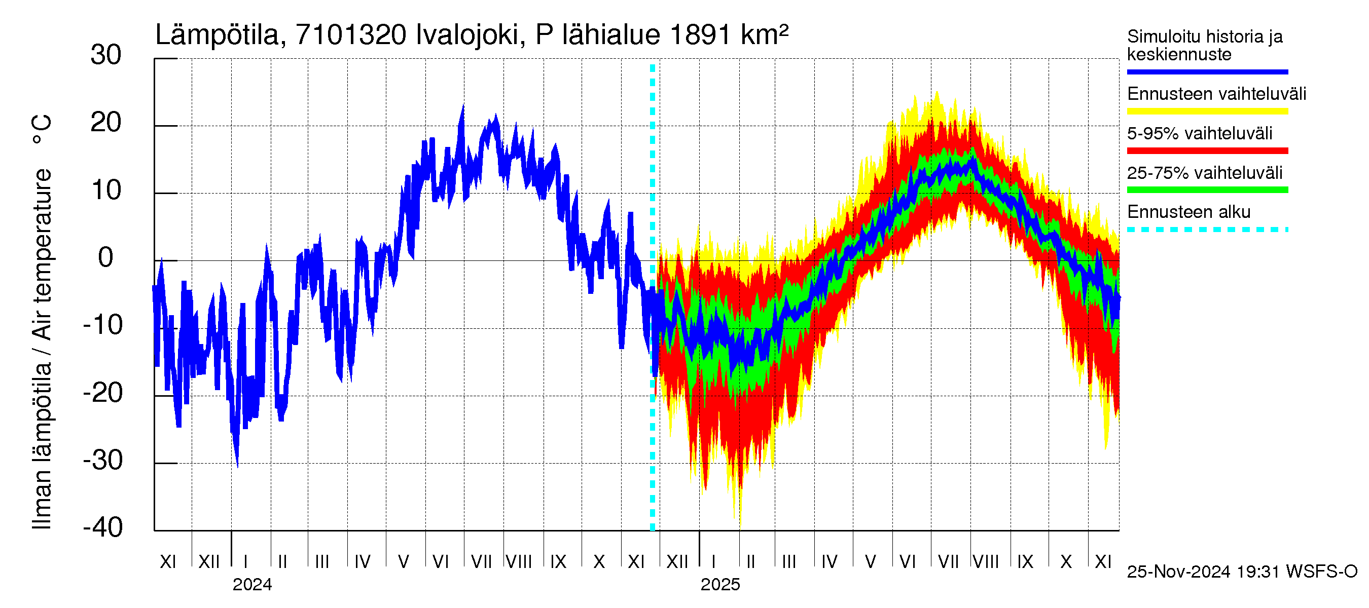 Paatsjoen vesistöalue - Ivalojoki Pajakoski: Ilman lämpötila