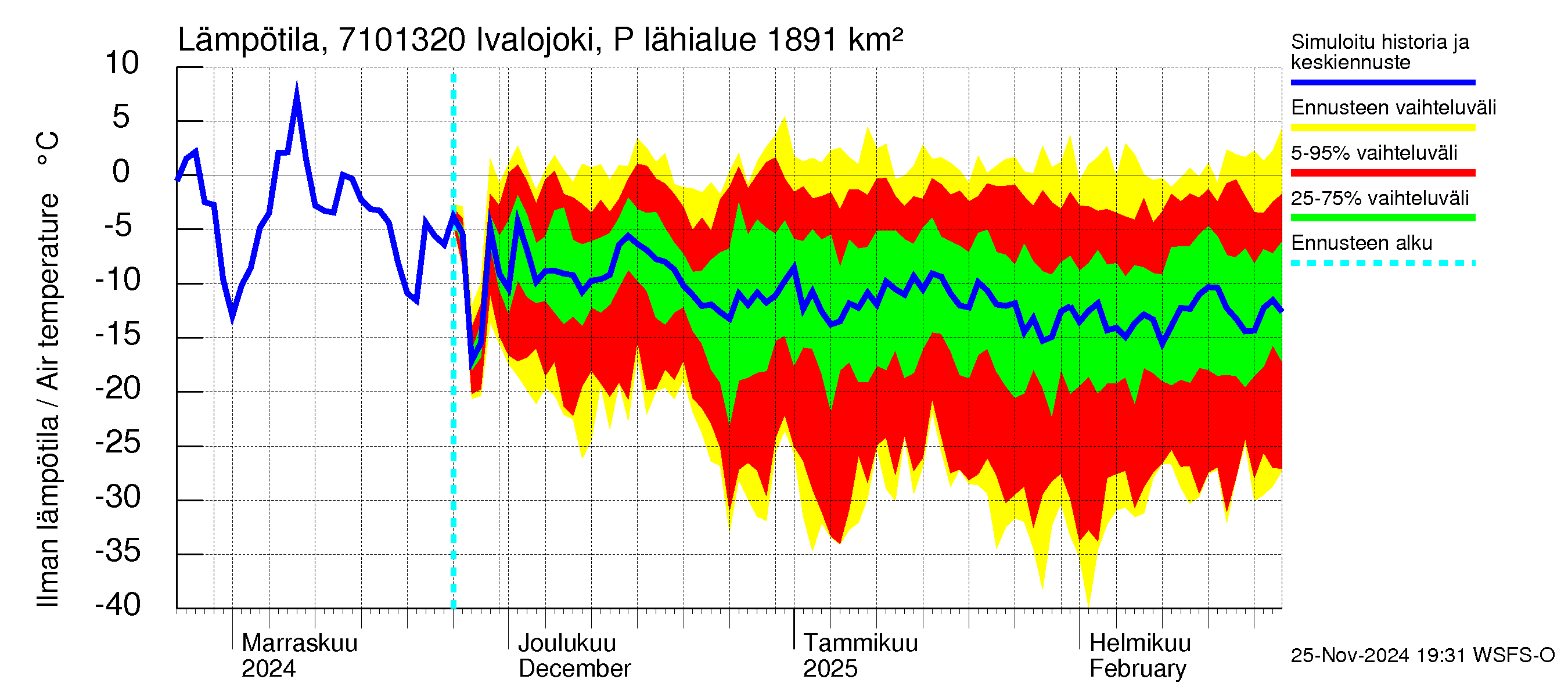 Paatsjoen vesistöalue - Ivalojoki Pajakoski: Ilman lämpötila