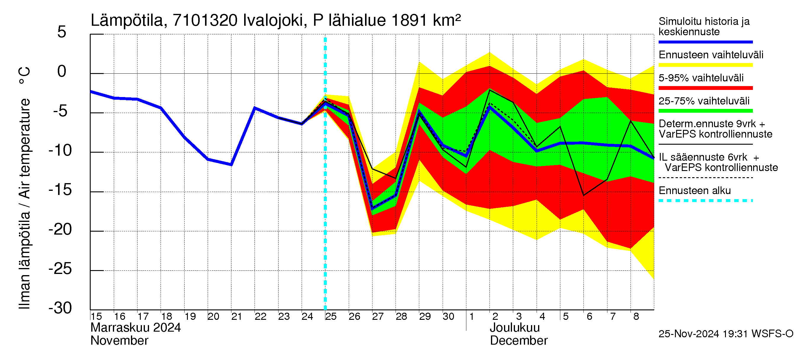 Paatsjoen vesistöalue - Ivalojoki Pajakoski: Ilman lämpötila