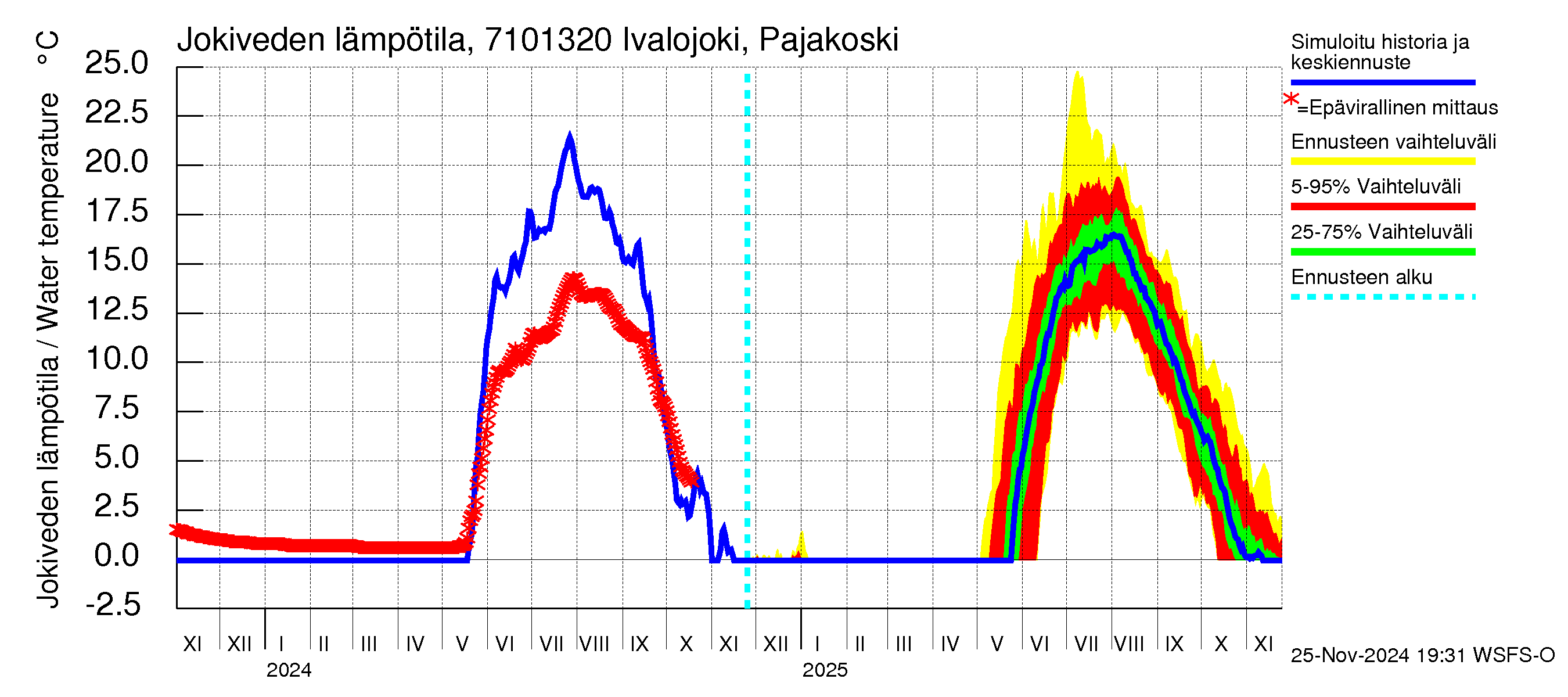 Paatsjoen vesistöalue - Ivalojoki Pajakoski: Jokiveden lämpötila