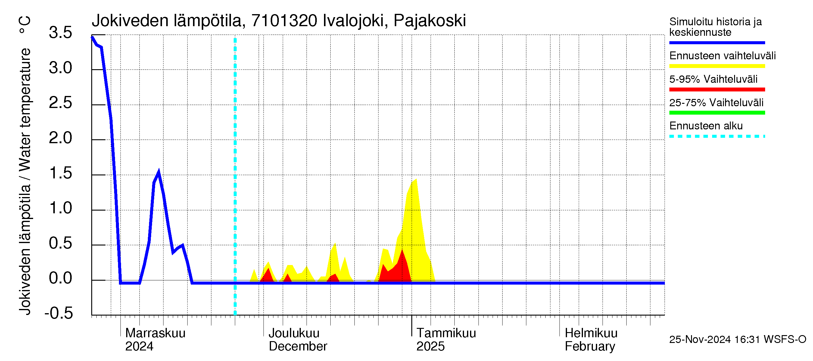 Paatsjoen vesistöalue - Ivalojoki Pajakoski: Jokiveden lämpötila