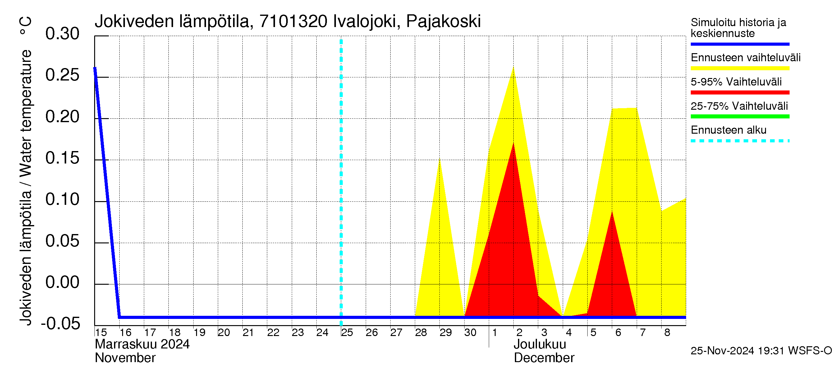 Paatsjoen vesistöalue - Ivalojoki Pajakoski: Jokiveden lämpötila