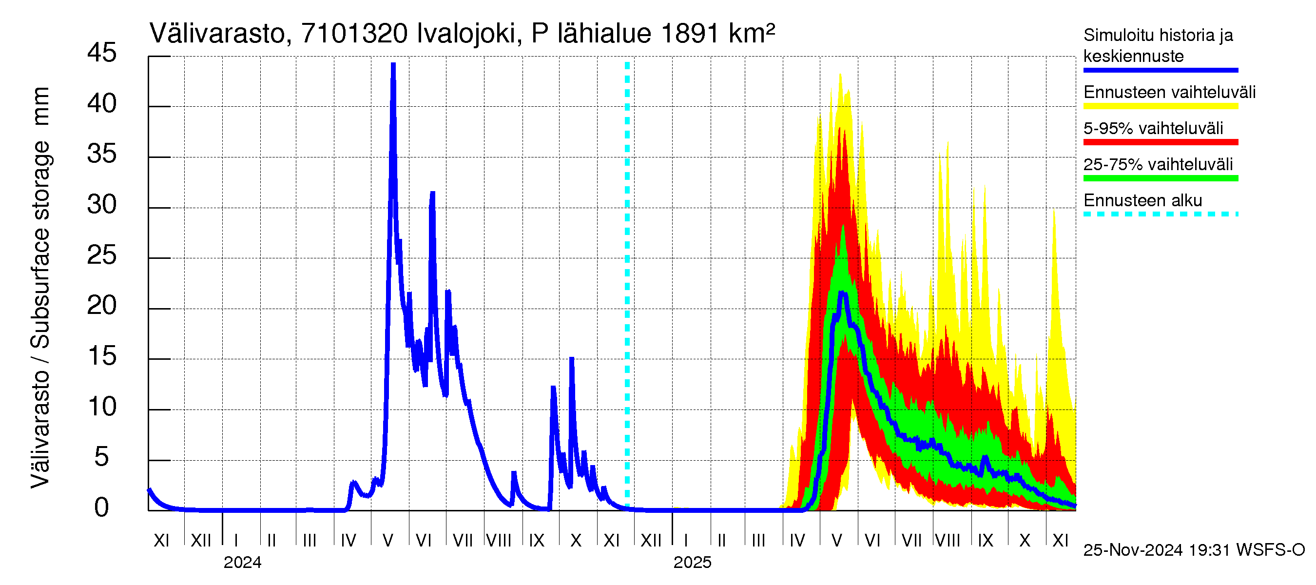 Paatsjoen vesistöalue - Ivalojoki Pajakoski: Välivarasto