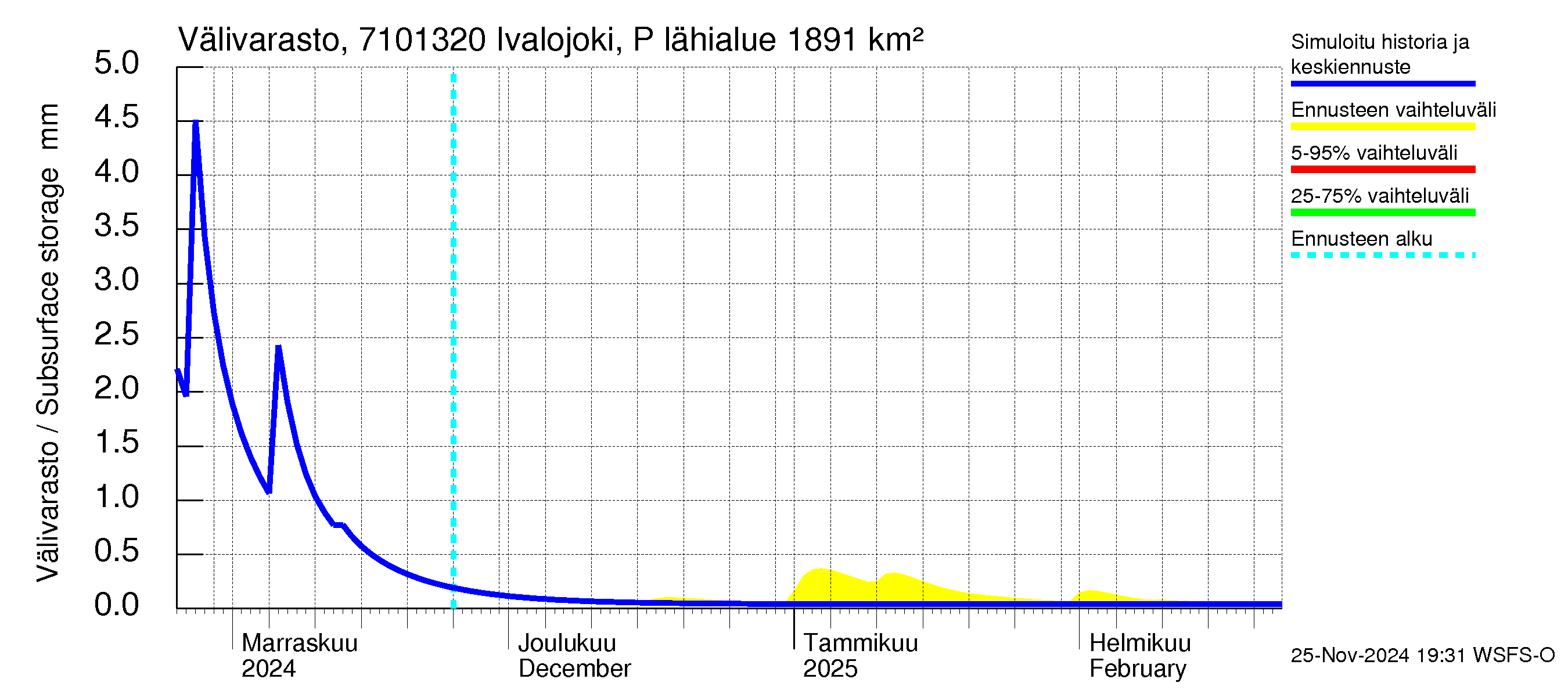 Paatsjoen vesistöalue - Ivalojoki Pajakoski: Välivarasto