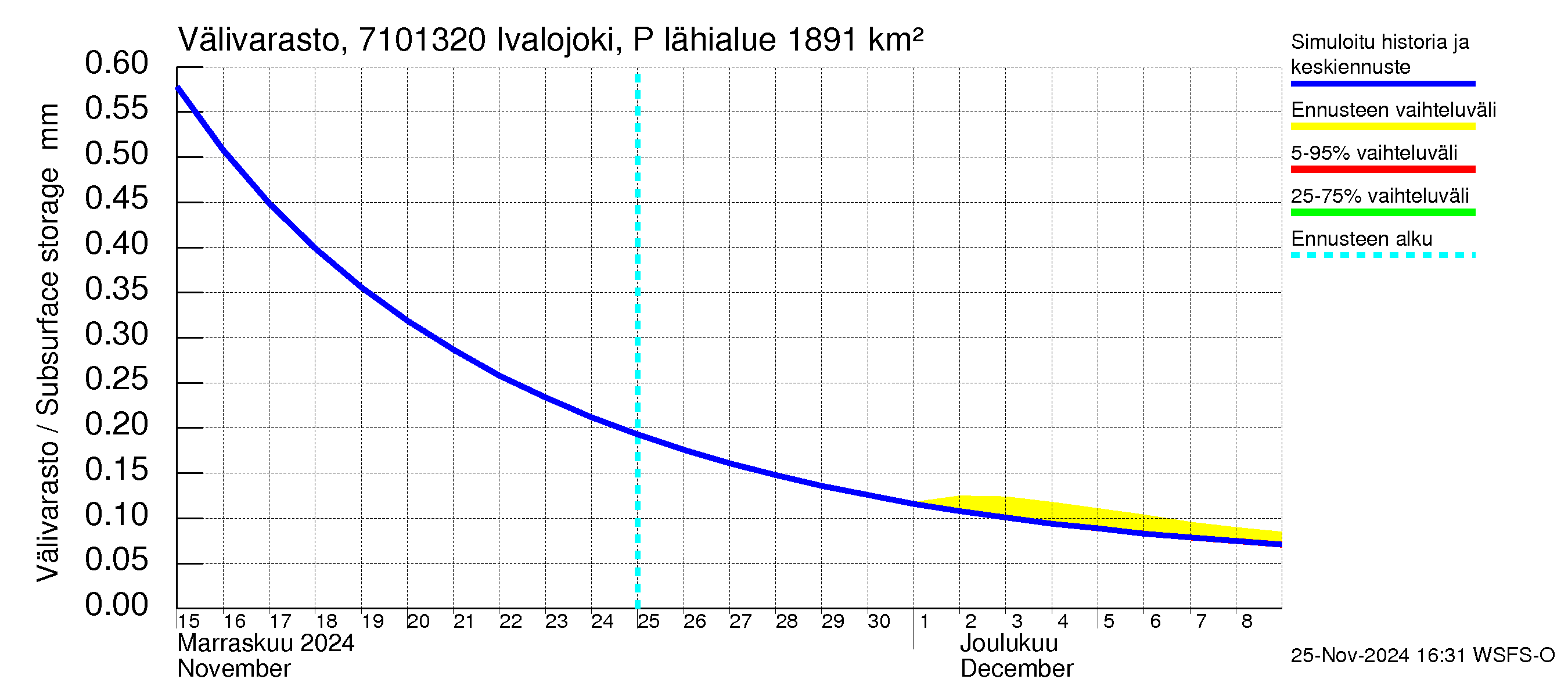 Paatsjoen vesistöalue - Ivalojoki Pajakoski: Välivarasto