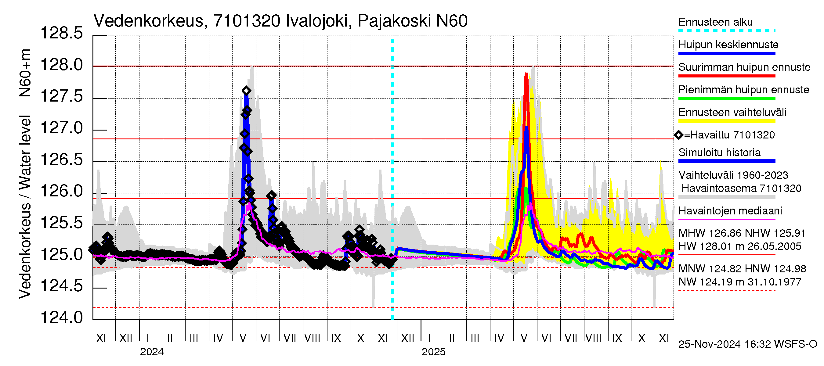 Paatsjoen vesistöalue - Ivalojoki Pajakoski: Vedenkorkeus - huippujen keski- ja ääriennusteet