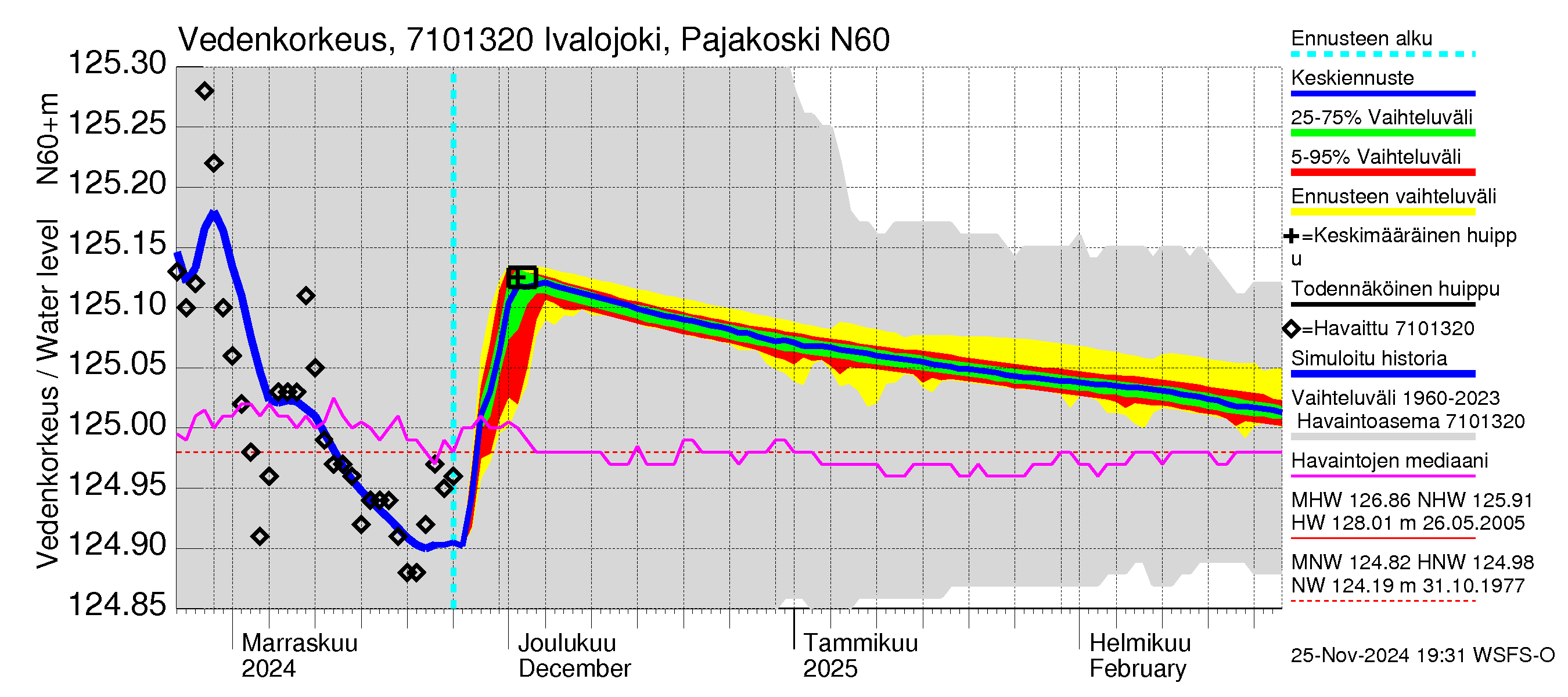 Paatsjoen vesistöalue - Ivalojoki Pajakoski: Vedenkorkeus - jakaumaennuste