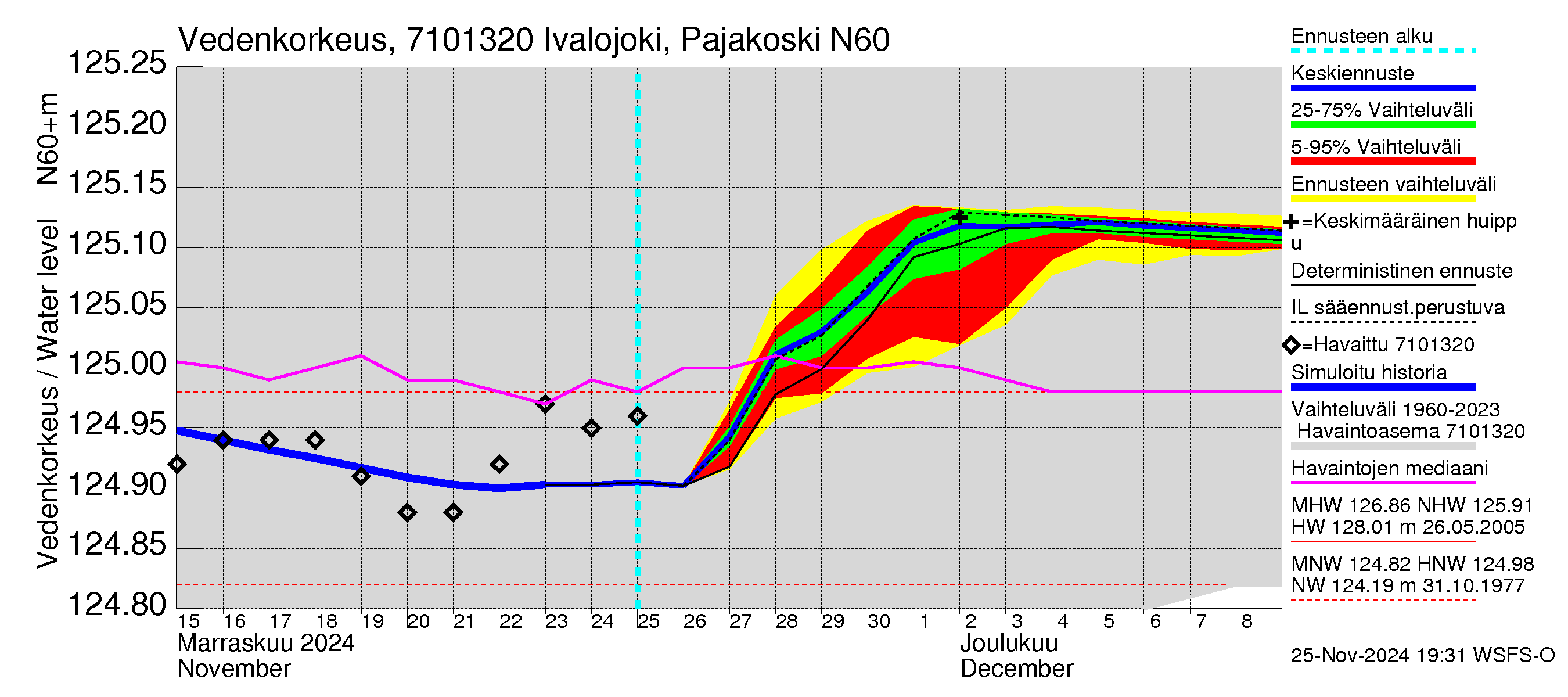 Paatsjoen vesistöalue - Ivalojoki Pajakoski: Vedenkorkeus - jakaumaennuste