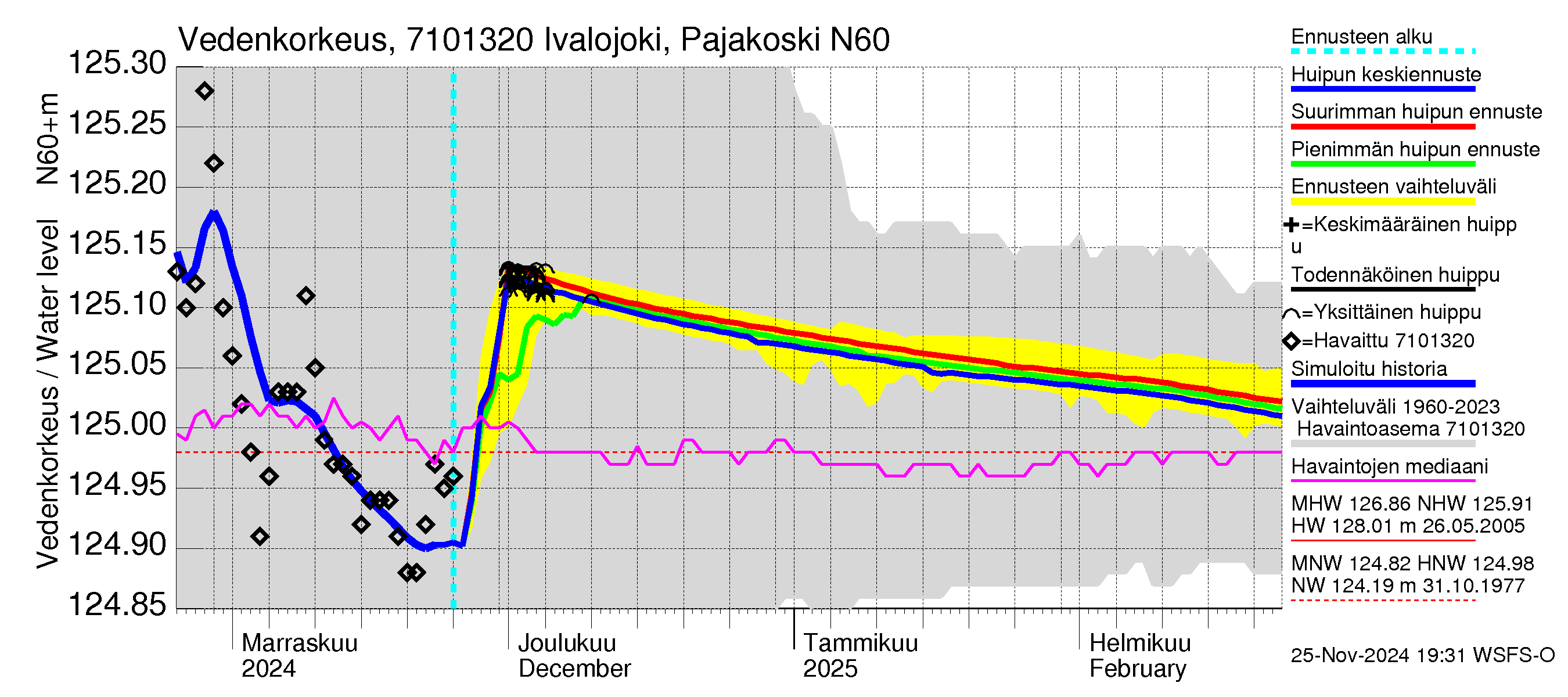 Paatsjoen vesistöalue - Ivalojoki Pajakoski: Vedenkorkeus - huippujen keski- ja ääriennusteet