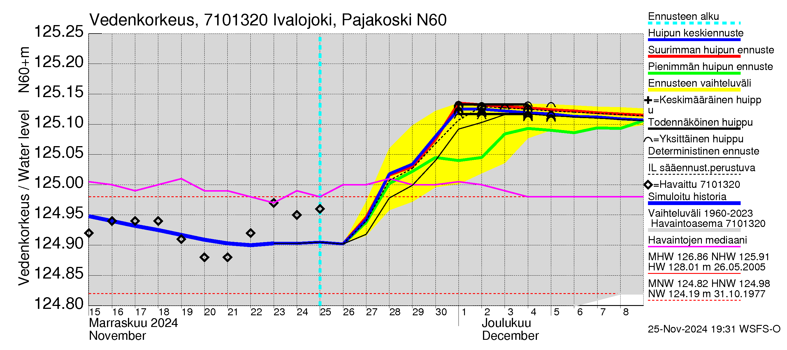 Paatsjoen vesistöalue - Ivalojoki Pajakoski: Vedenkorkeus - huippujen keski- ja ääriennusteet