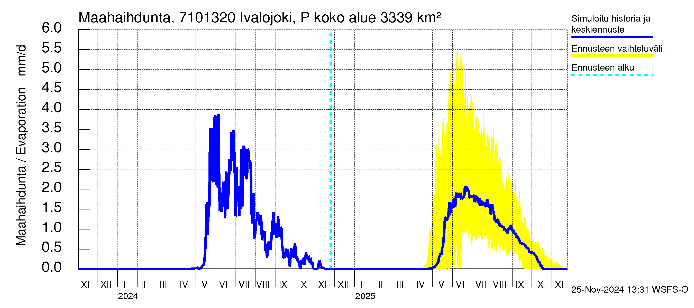 Paatsjoen vesistöalue - Ivalojoki Pajakoski: Haihdunta maa-alueelta