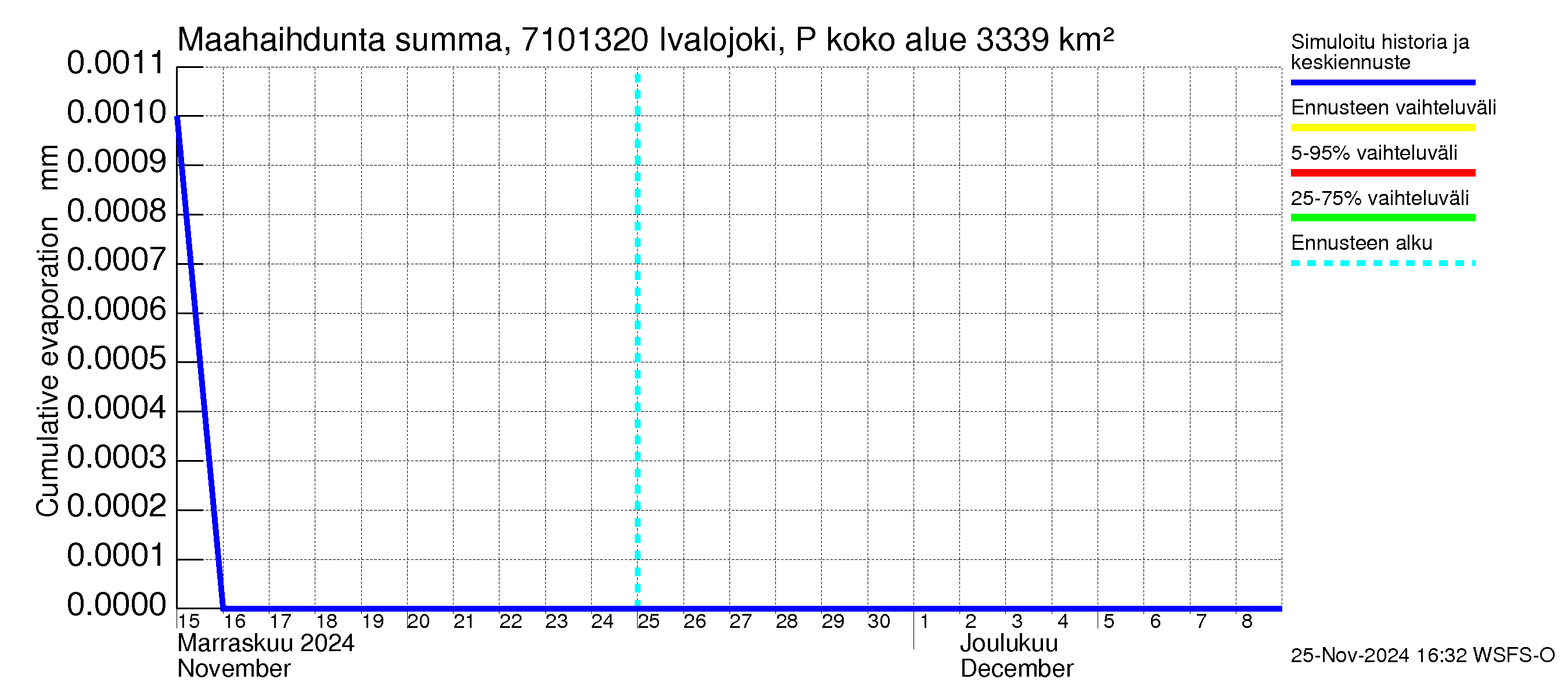 Paatsjoen vesistöalue - Ivalojoki Pajakoski: Haihdunta maa-alueelta - summa