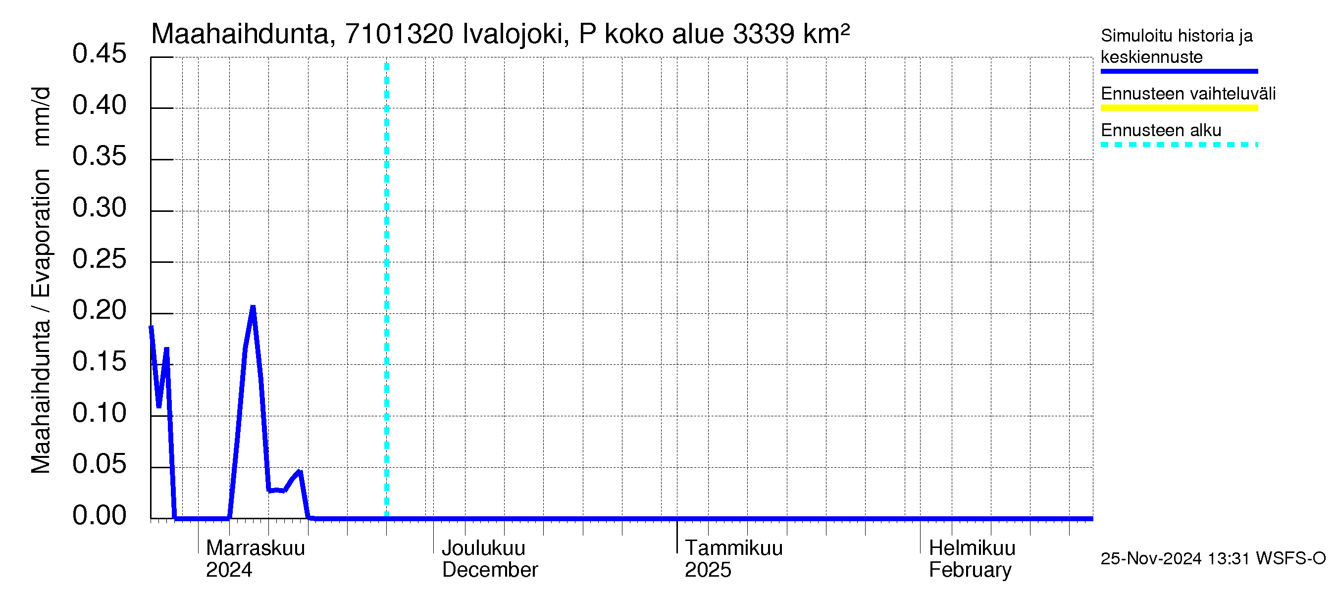 Paatsjoen vesistöalue - Ivalojoki Pajakoski: Haihdunta maa-alueelta