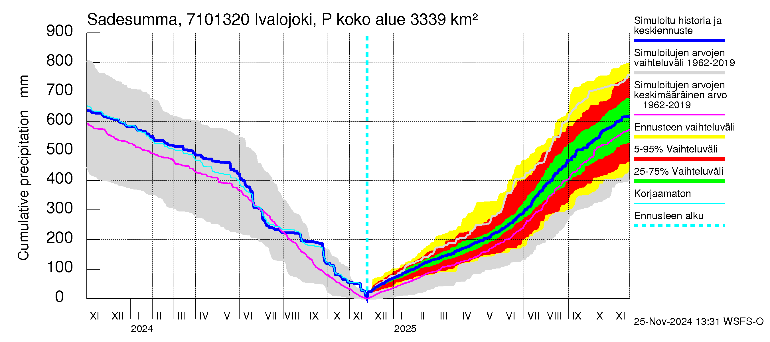 Paatsjoen vesistöalue - Ivalojoki Pajakoski: Sade - summa