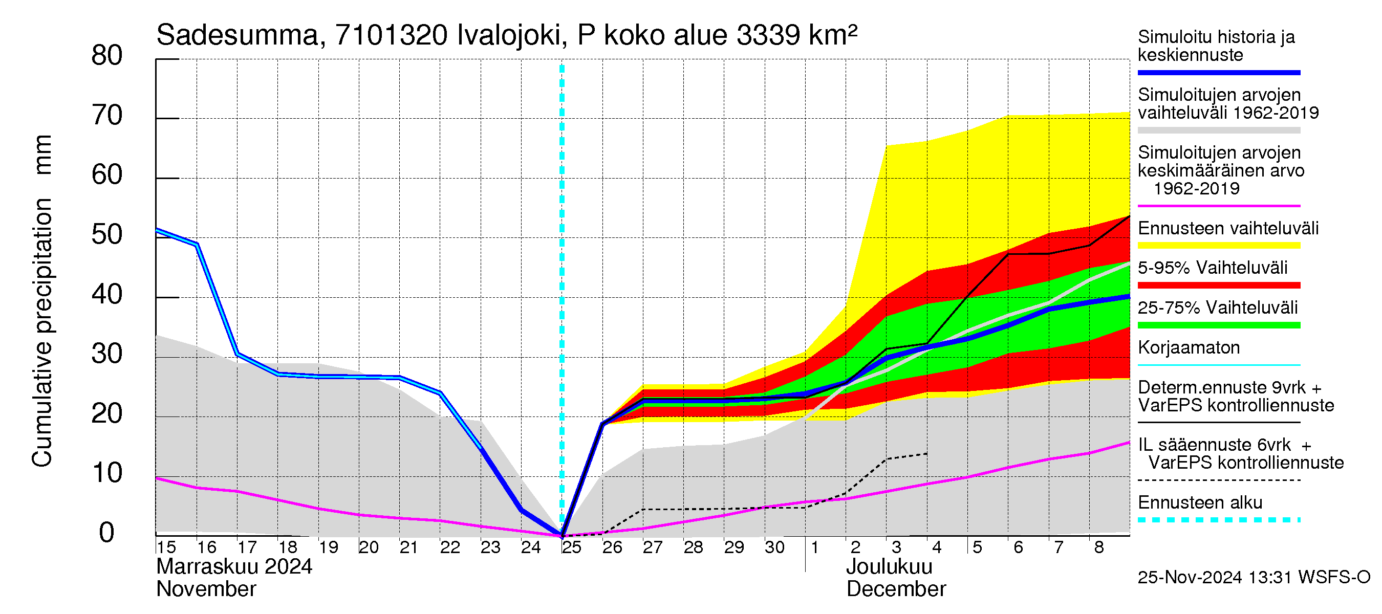 Paatsjoen vesistöalue - Ivalojoki Pajakoski: Sade - summa