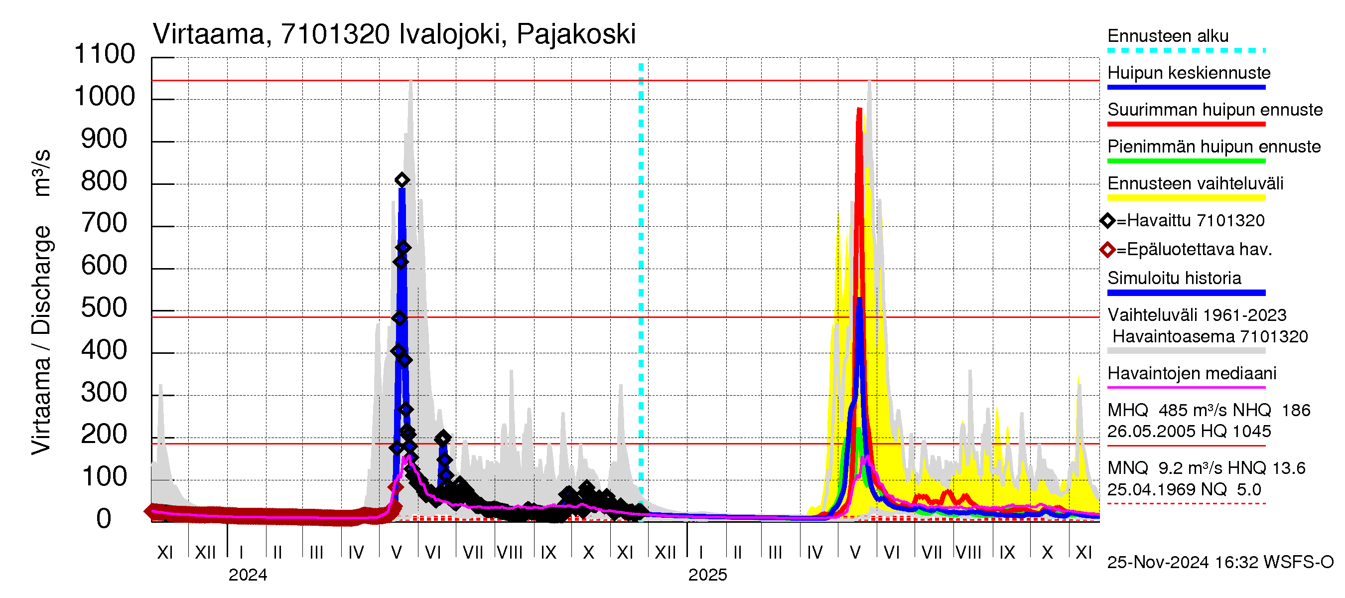 Paatsjoen vesistöalue - Ivalojoki Pajakoski: Virtaama / juoksutus - huippujen keski- ja ääriennusteet