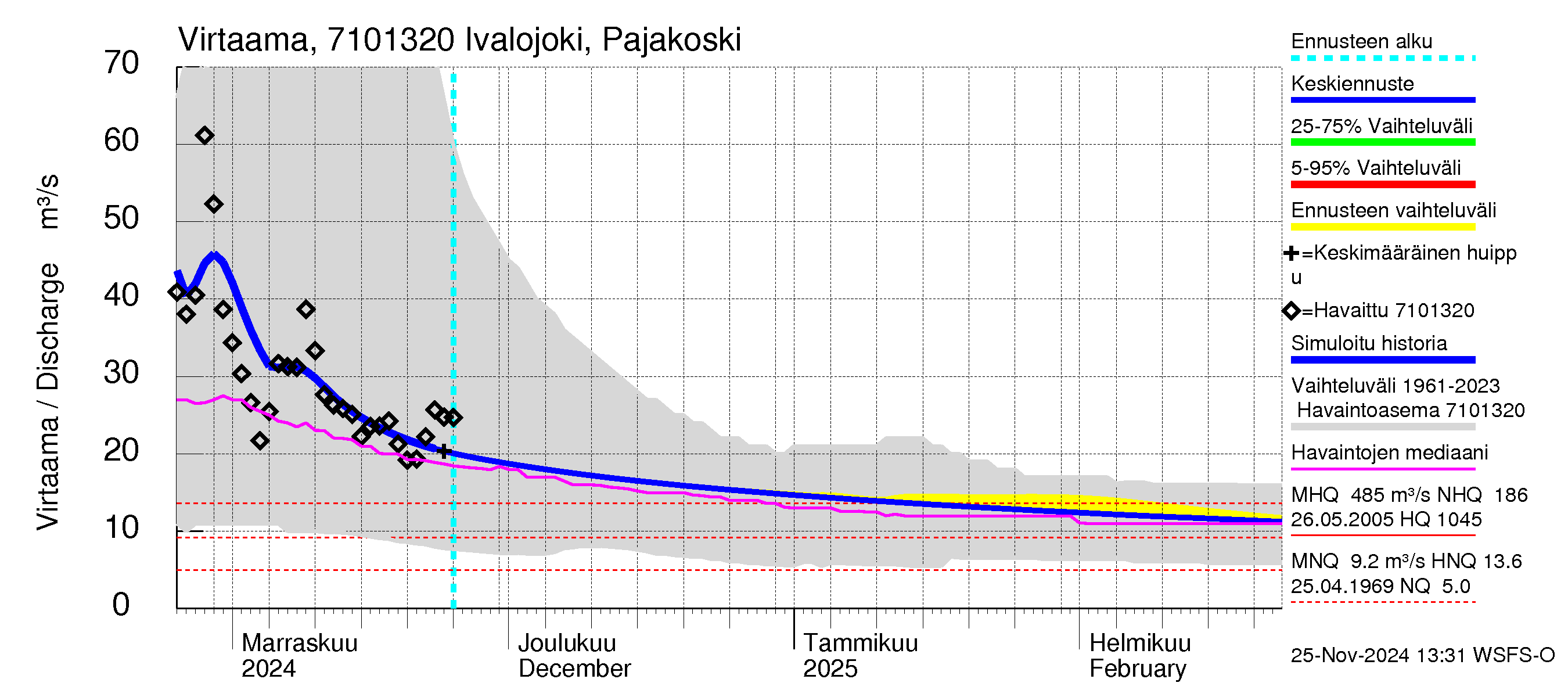 Paatsjoen vesistöalue - Ivalojoki Pajakoski: Virtaama / juoksutus - jakaumaennuste