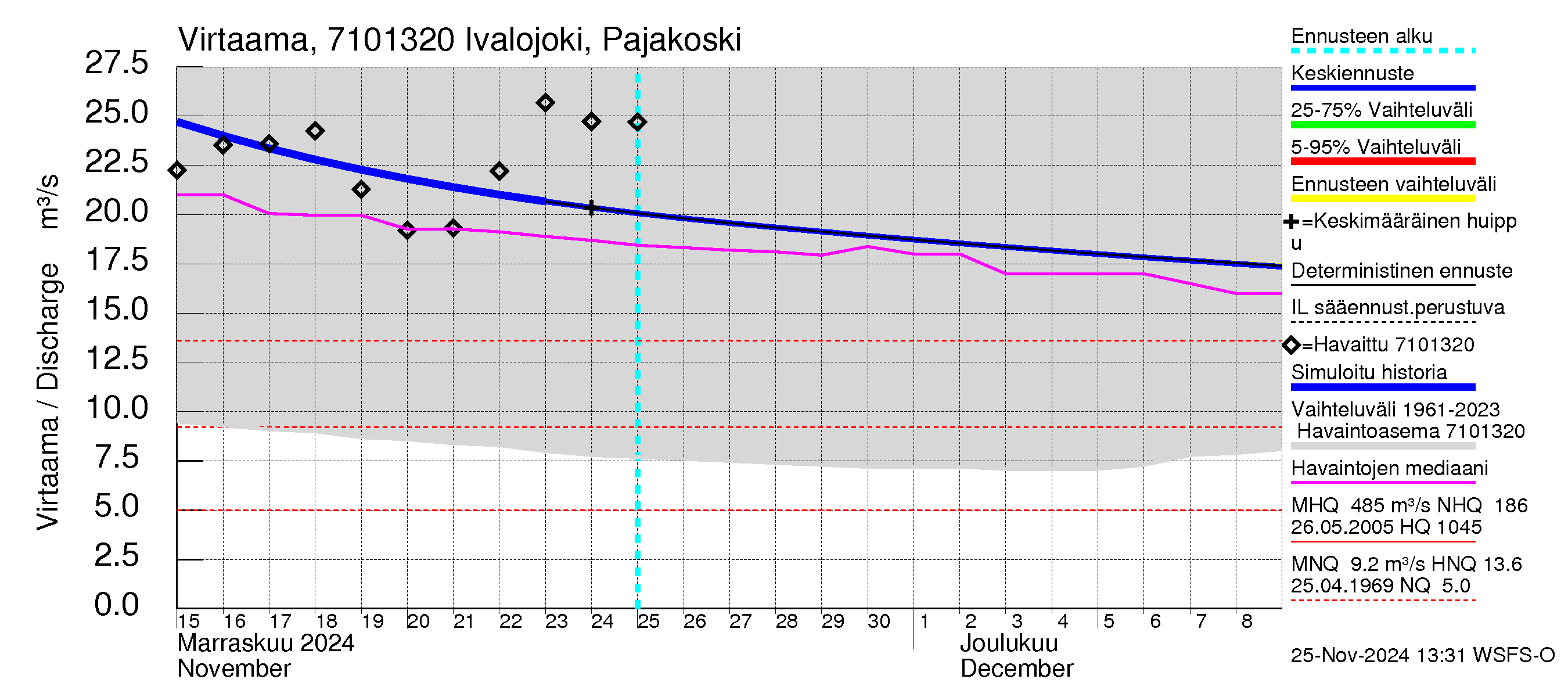 Paatsjoen vesistöalue - Ivalojoki Pajakoski: Virtaama / juoksutus - jakaumaennuste