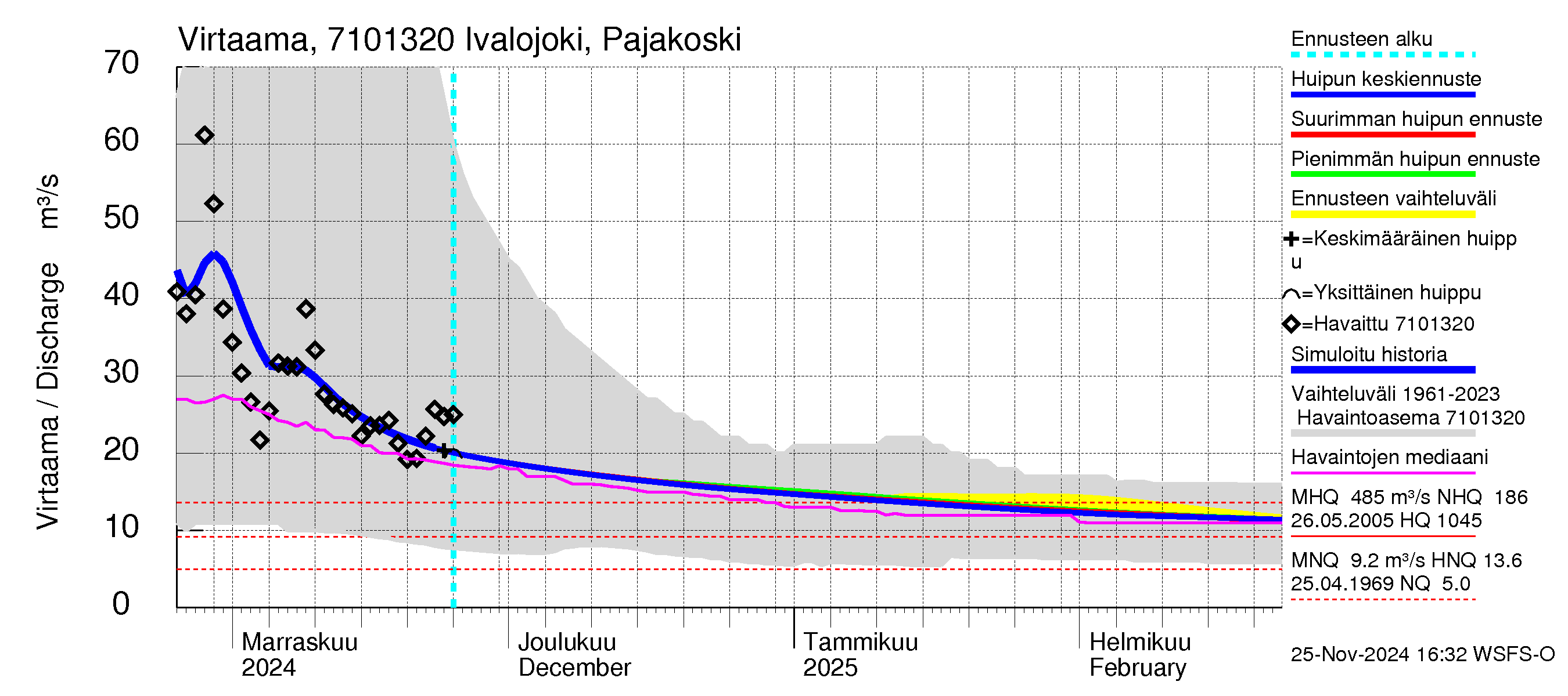 Paatsjoen vesistöalue - Ivalojoki Pajakoski: Virtaama / juoksutus - huippujen keski- ja ääriennusteet