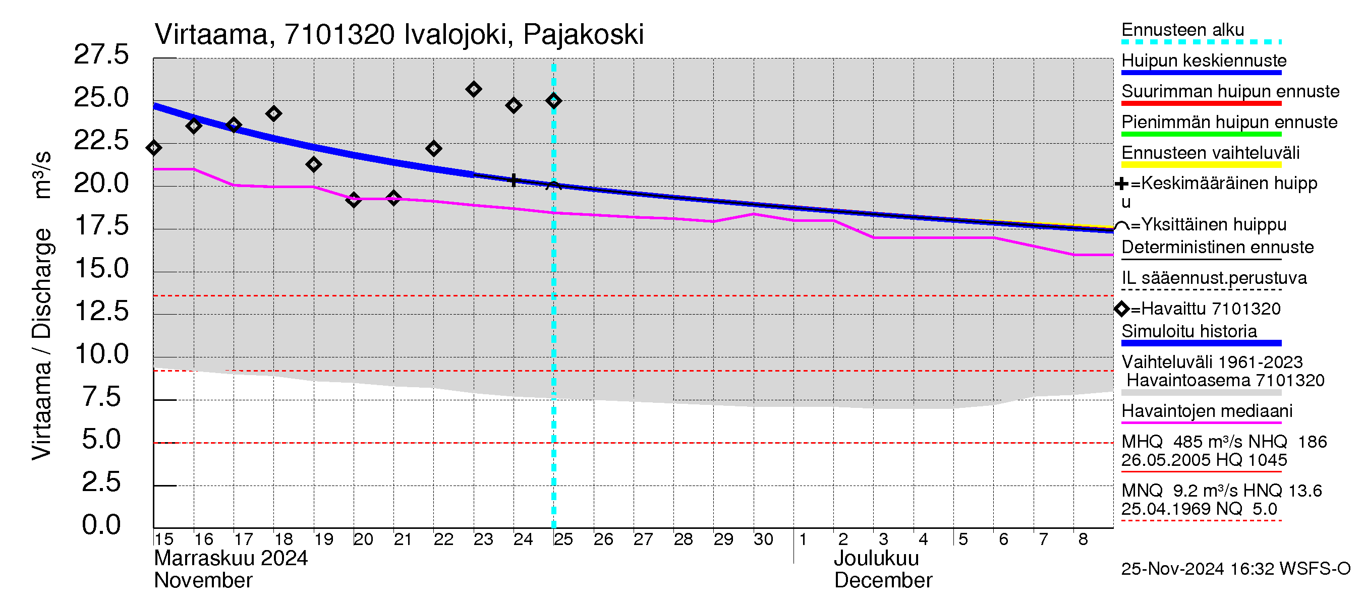 Paatsjoen vesistöalue - Ivalojoki Pajakoski: Virtaama / juoksutus - huippujen keski- ja ääriennusteet