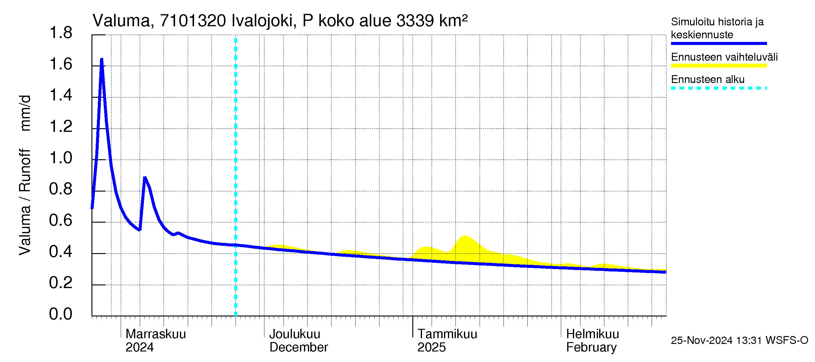 Paatsjoen vesistöalue - Ivalojoki Pajakoski: Valuma