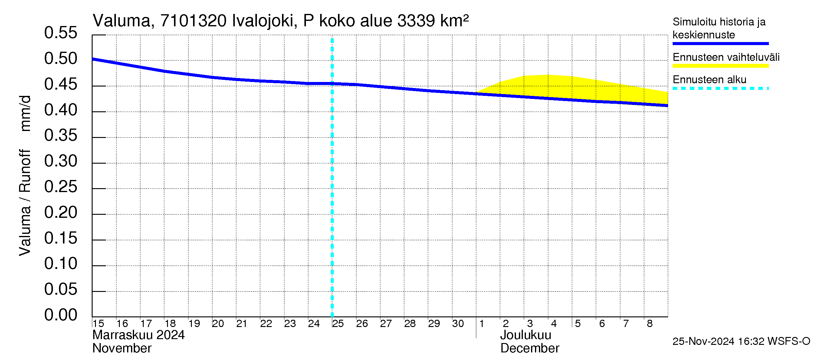 Paatsjoen vesistöalue - Ivalojoki Pajakoski: Valuma