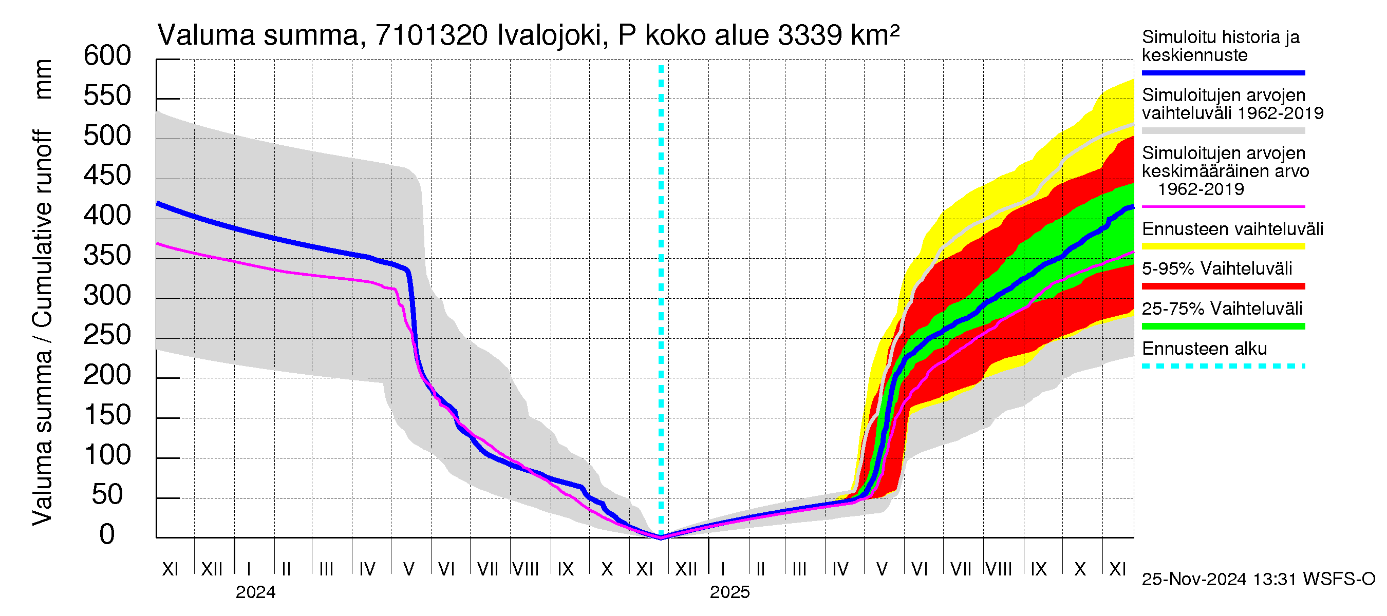 Paatsjoen vesistöalue - Ivalojoki Pajakoski: Valuma - summa