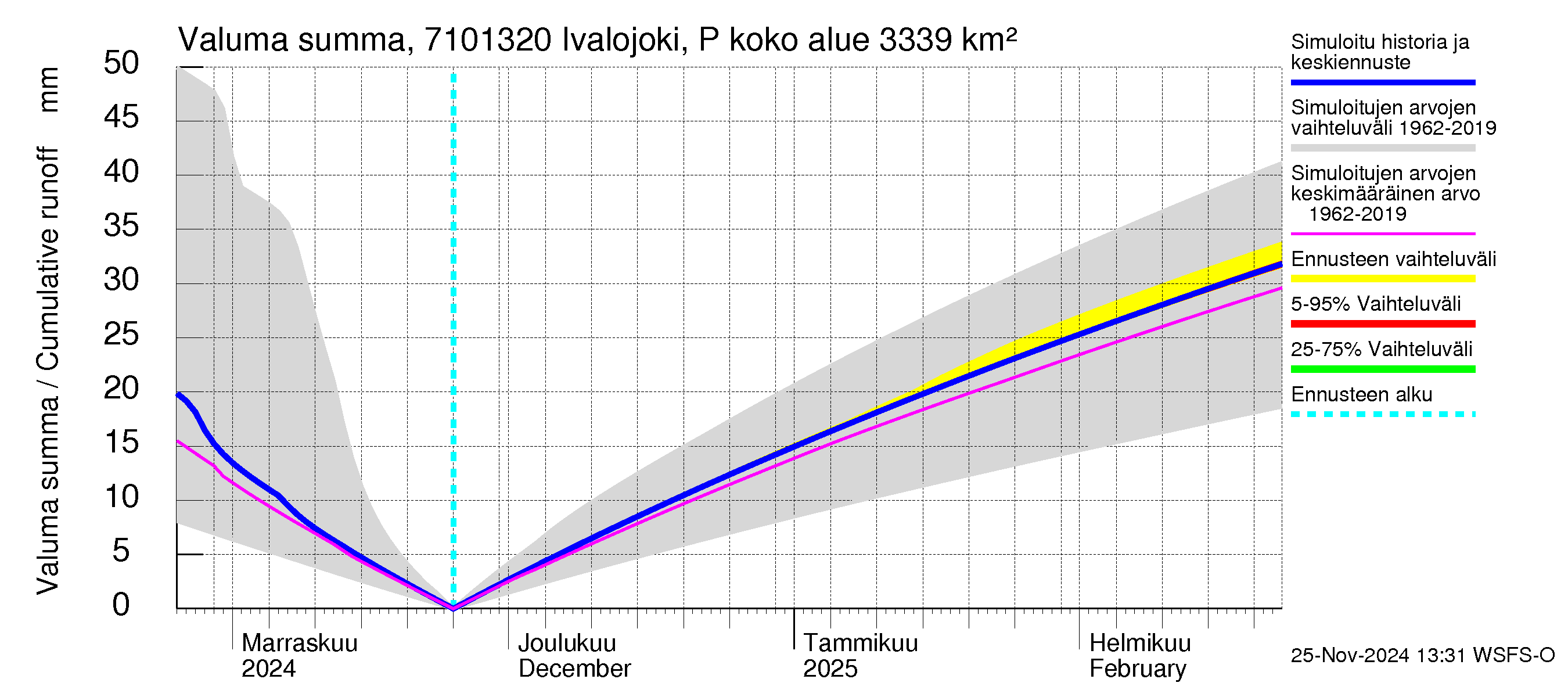 Paatsjoen vesistöalue - Ivalojoki Pajakoski: Valuma - summa