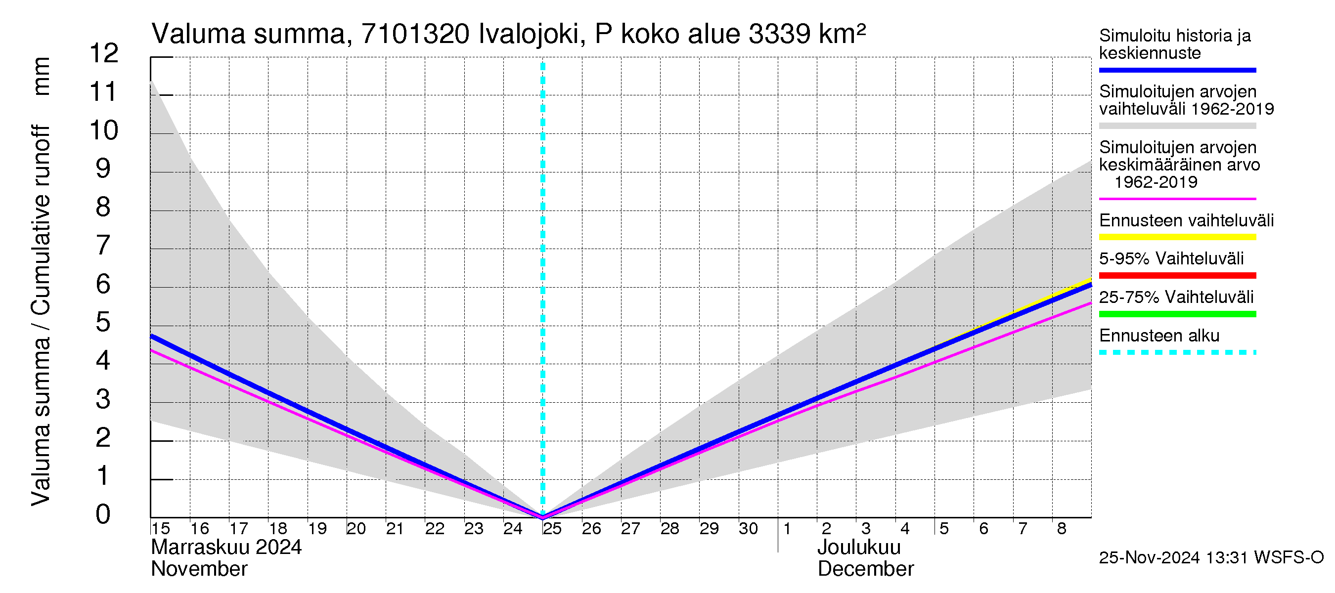 Paatsjoen vesistöalue - Ivalojoki Pajakoski: Valuma - summa