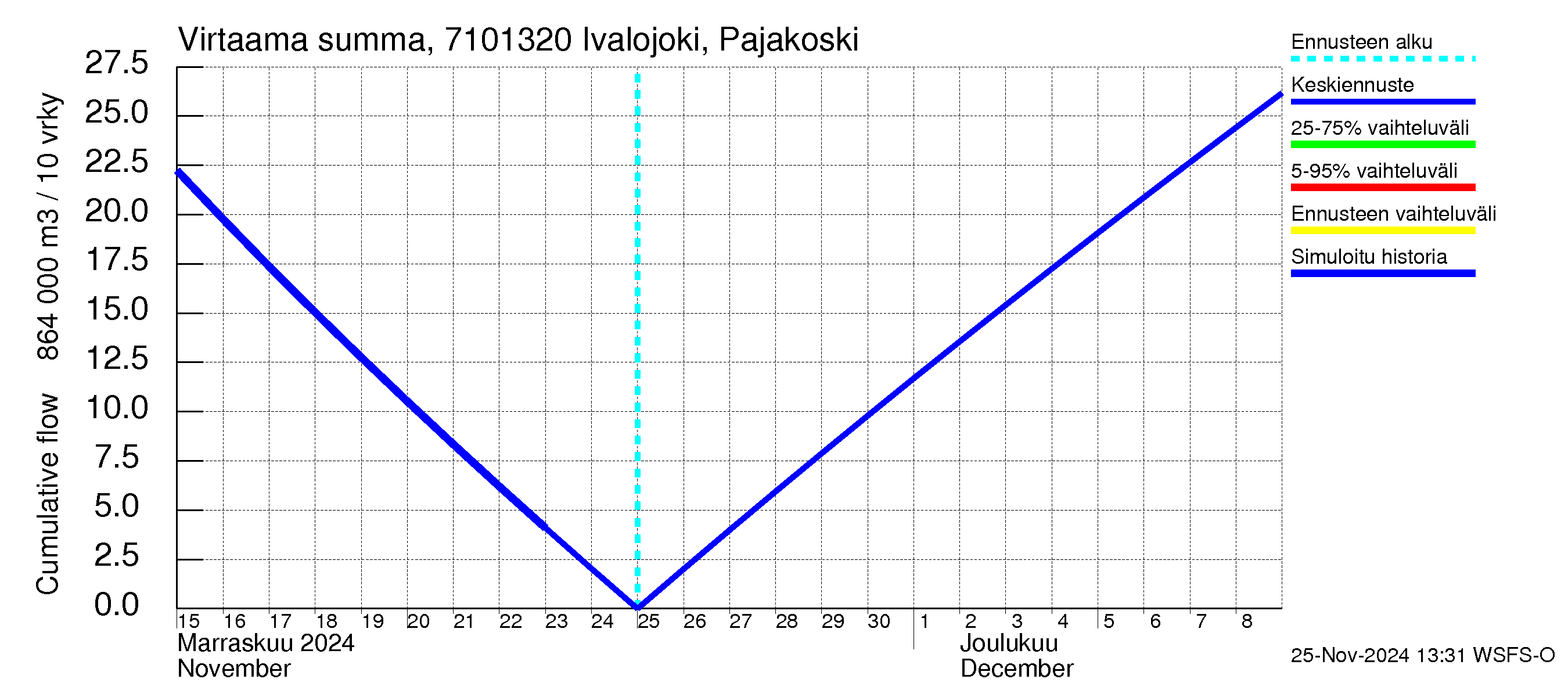 Paatsjoen vesistöalue - Ivalojoki Pajakoski: Virtaama / juoksutus - summa