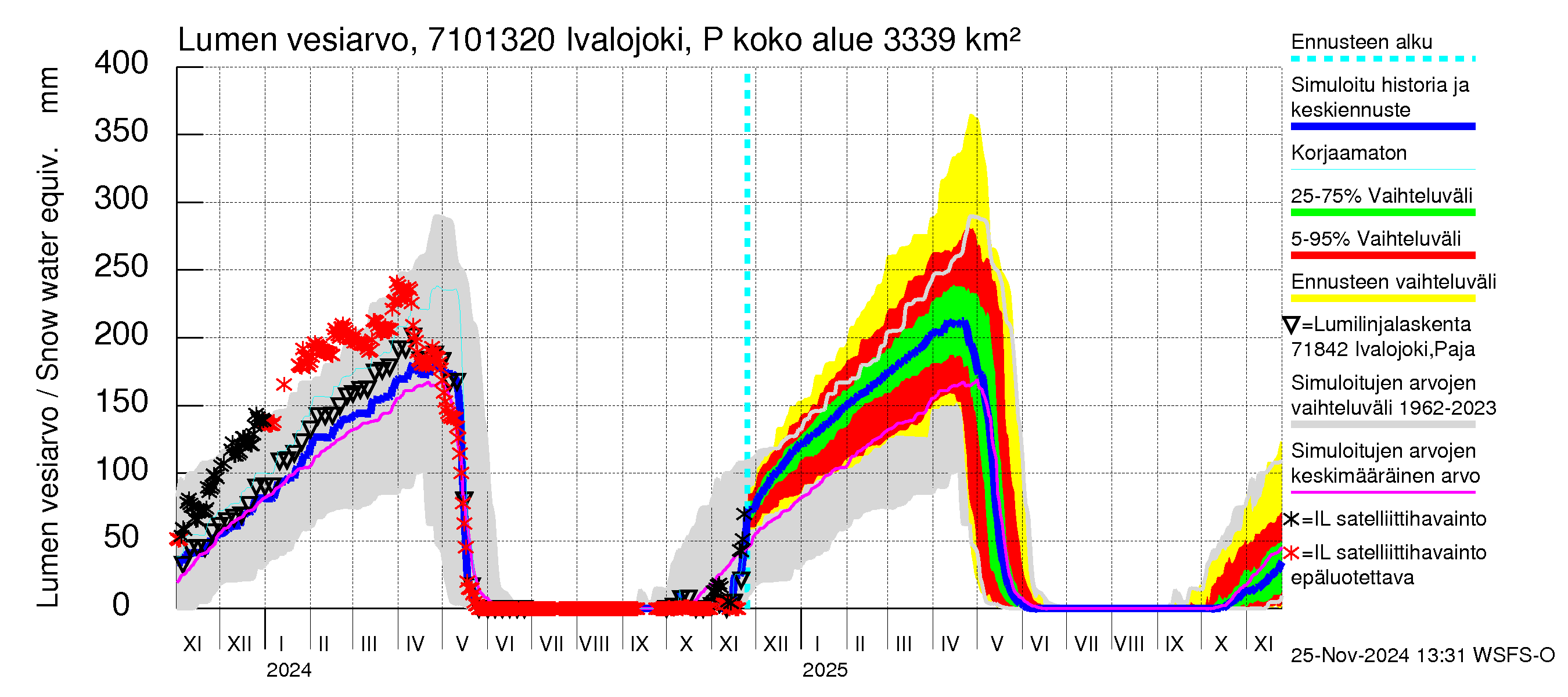 Paatsjoen vesistöalue - Ivalojoki Pajakoski: Lumen vesiarvo