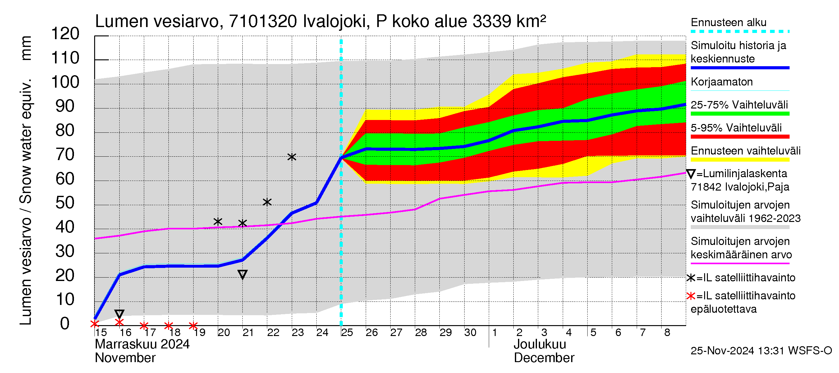 Paatsjoen vesistöalue - Ivalojoki Pajakoski: Lumen vesiarvo